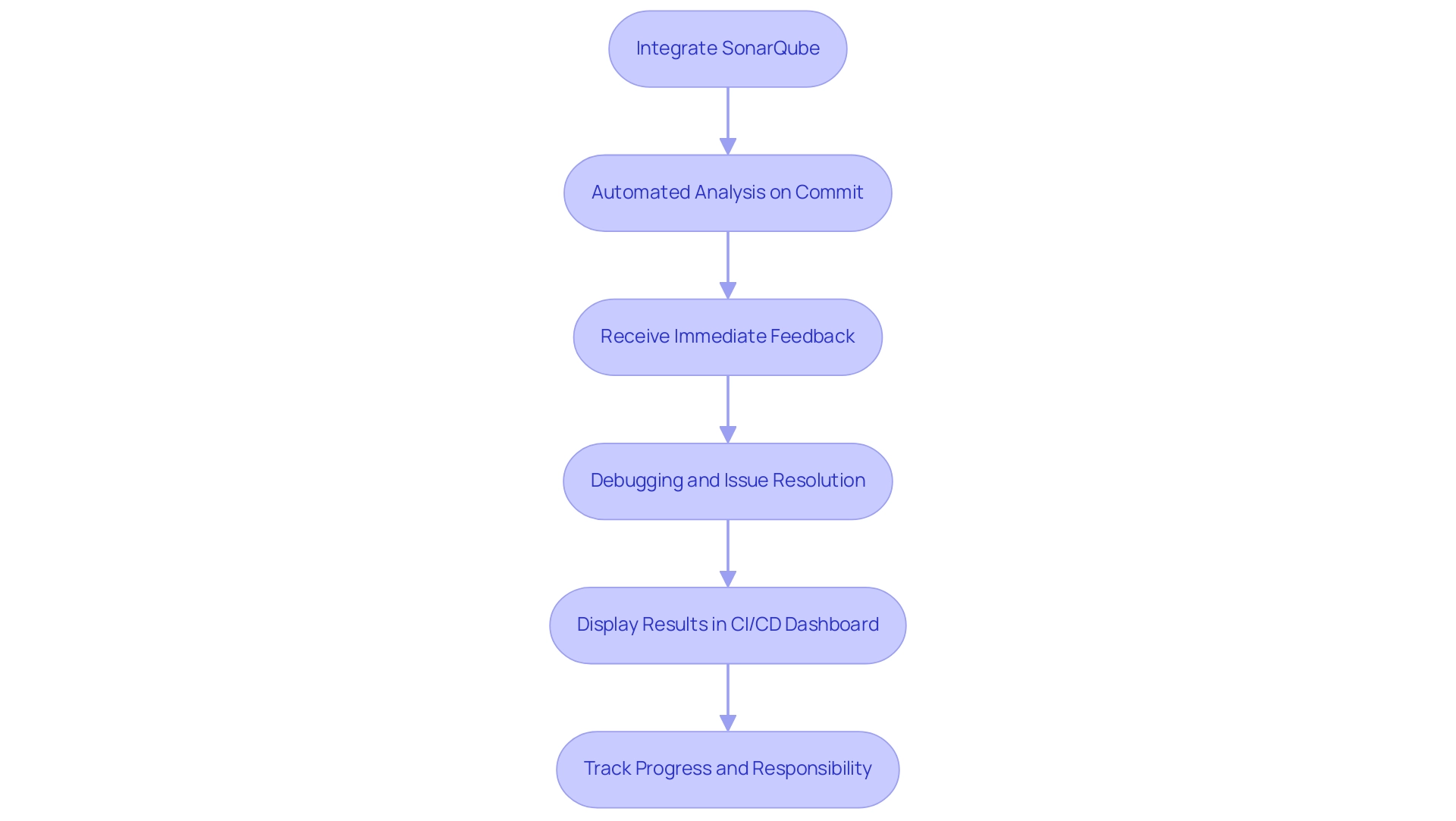 Each box represents a step in the CI/CD workflow with SonarQube, and arrows indicate the flow from one step to another.