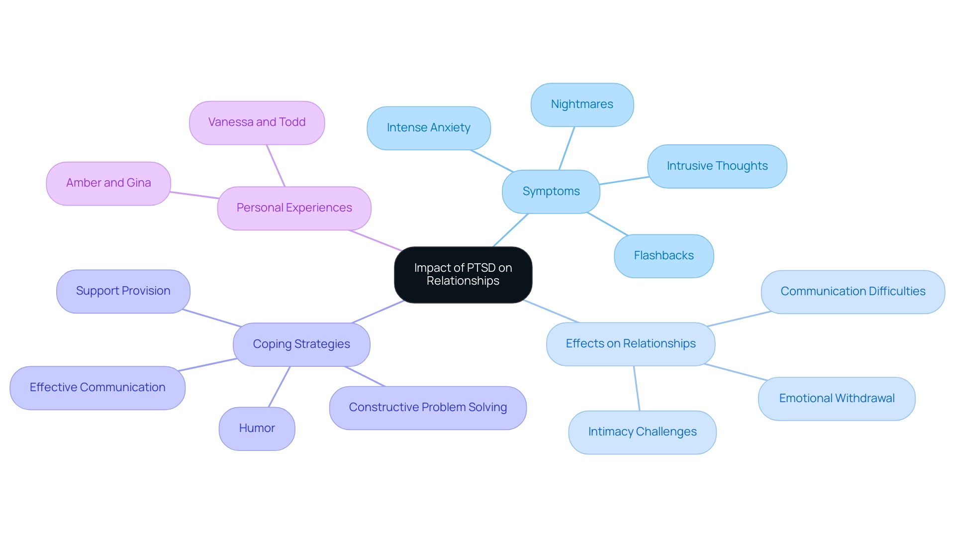 The central node represents the main topic. Branches represent symptoms, effects, coping strategies, and personal experiences, with colors indicating different categories of information.