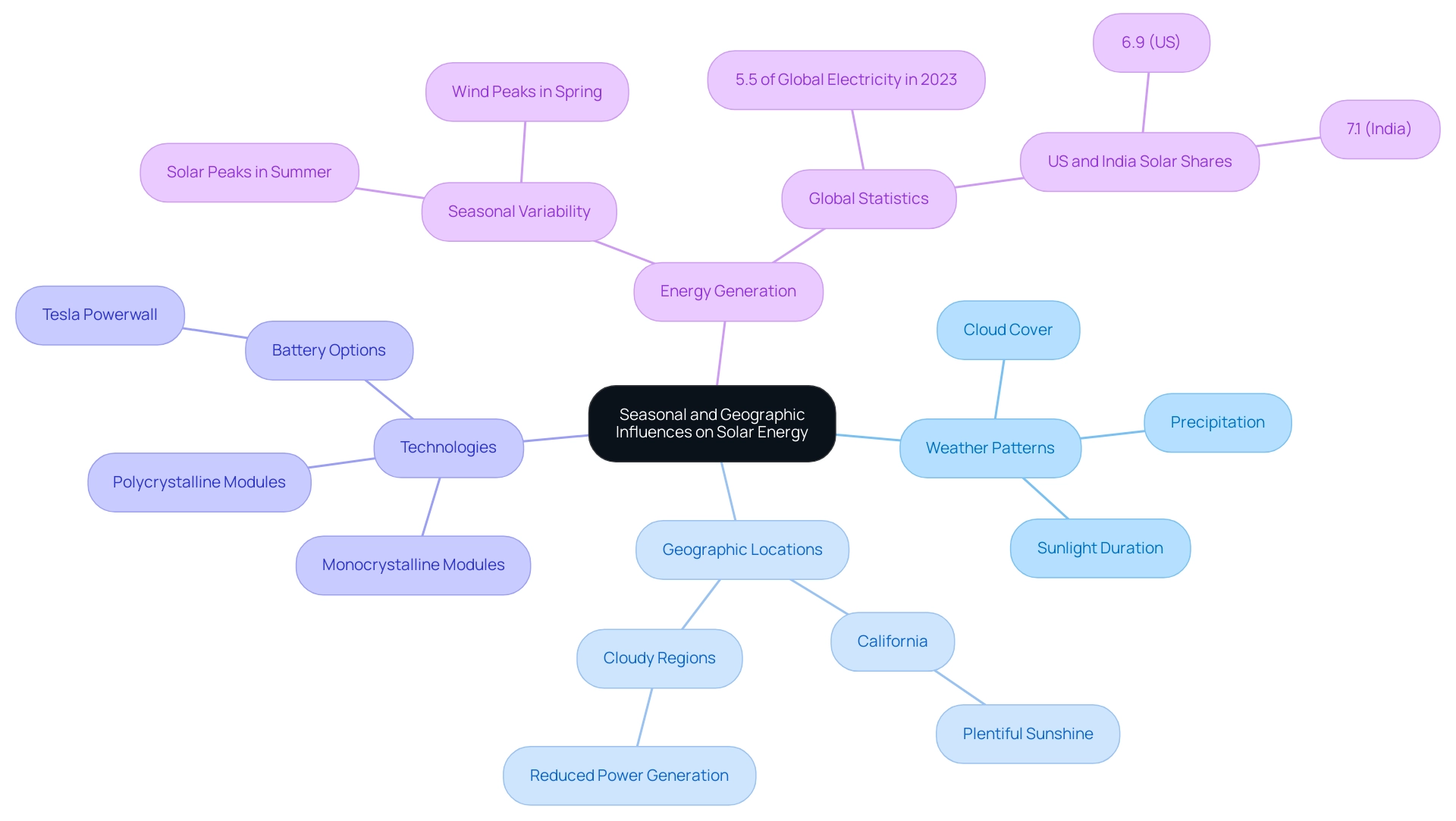 The central node represents the overall topic, with branches depicting various influences on solar energy generation and their respective subcategories.