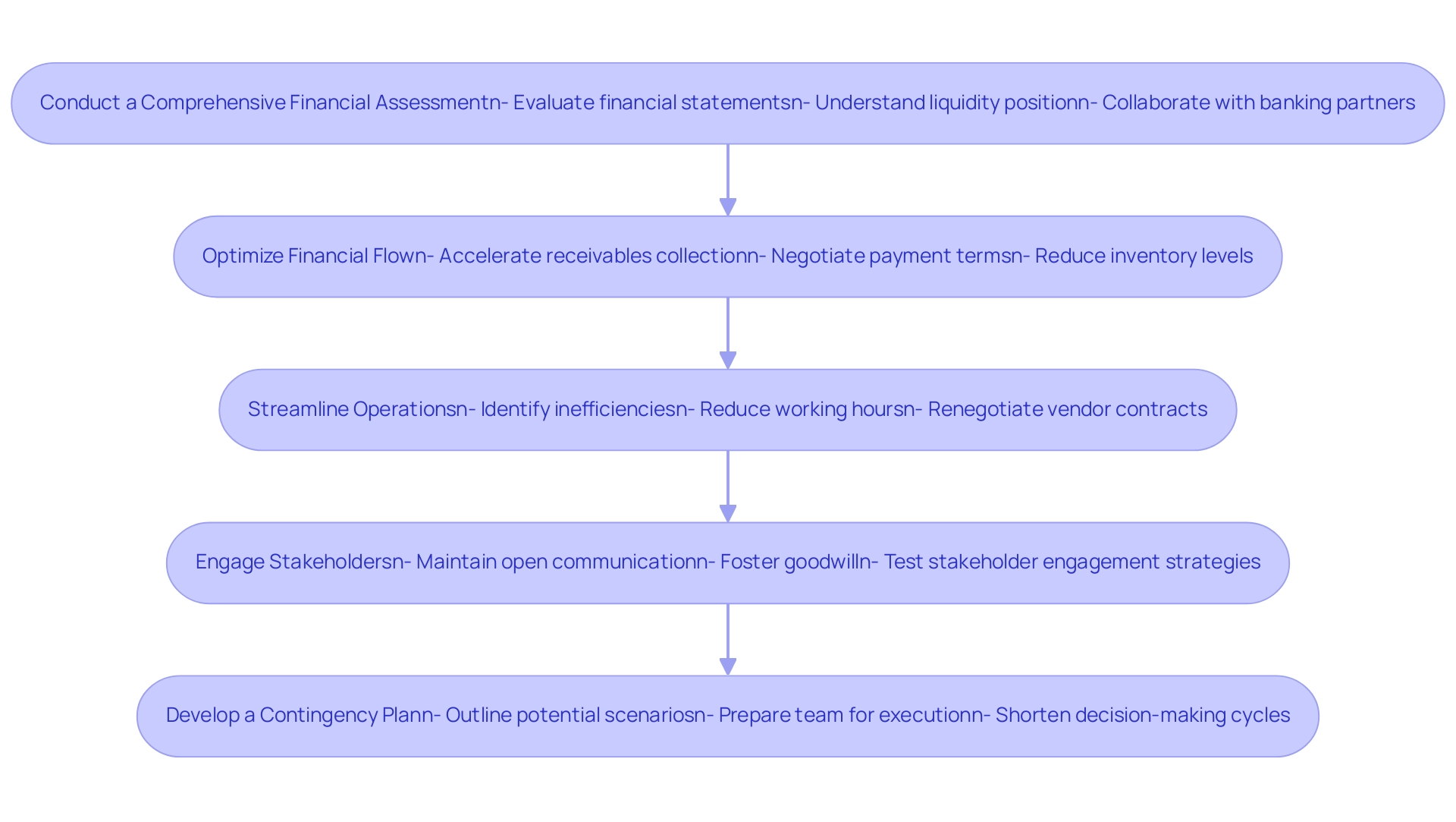 Each box represents a strategy for preserving business value, and the arrows indicate the recommended flow of actions to be taken.