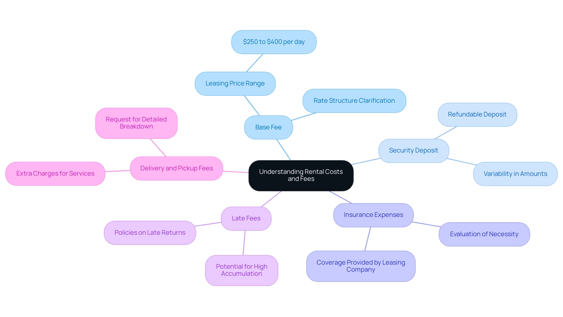 The central node represents the overall topic, with branches showing key cost categories related to renting equipment.