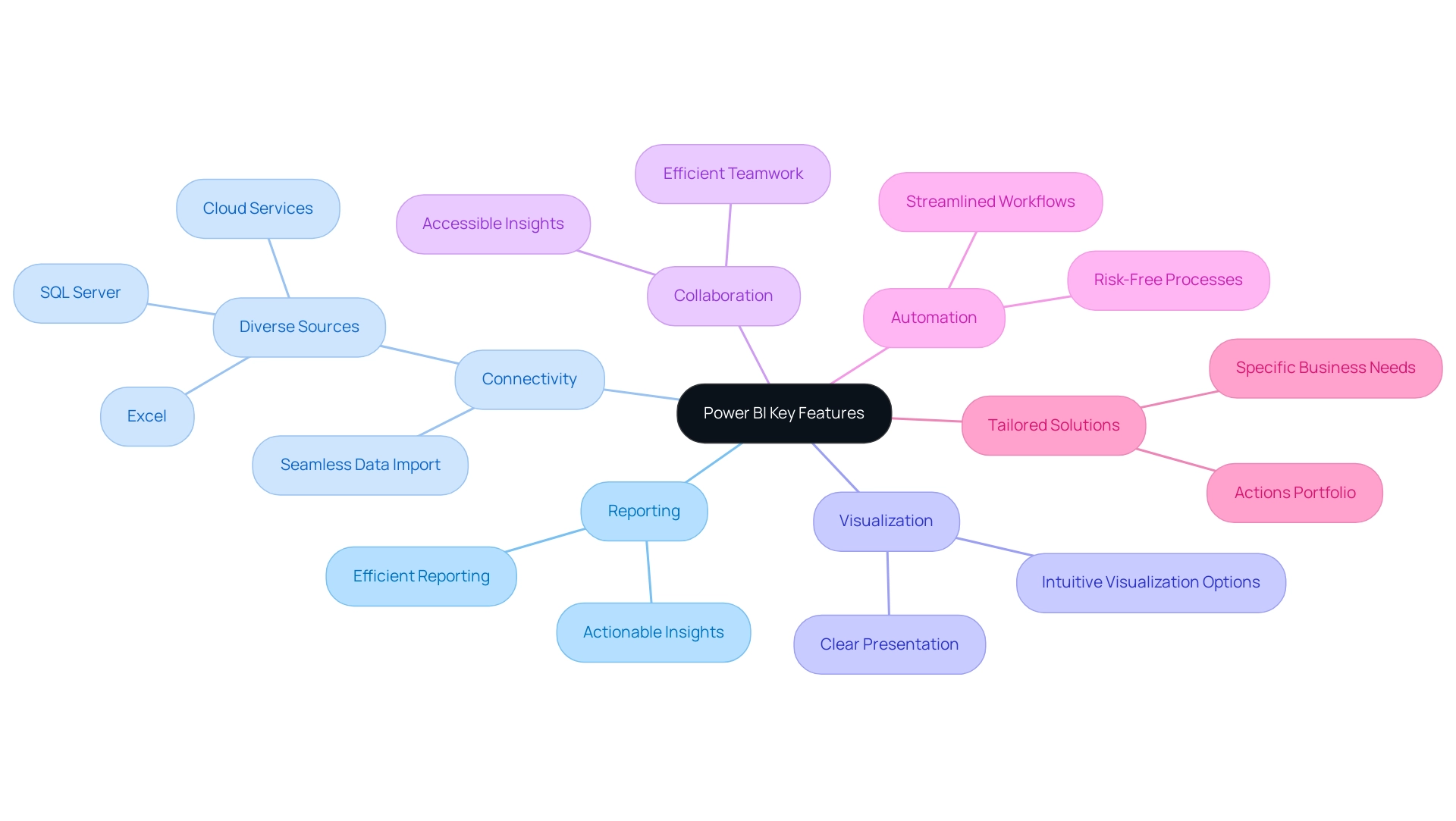 Each branch represents a key feature of Power BI, with sub-branches detailing specific functionalities related to each main feature.