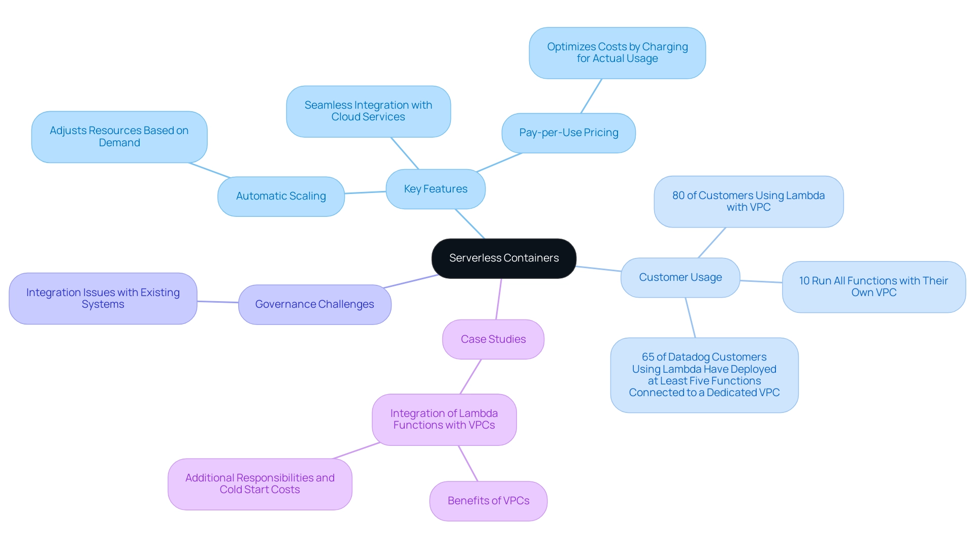 The central node represents serverless containers, with branches showing key features and statistics related to their use.