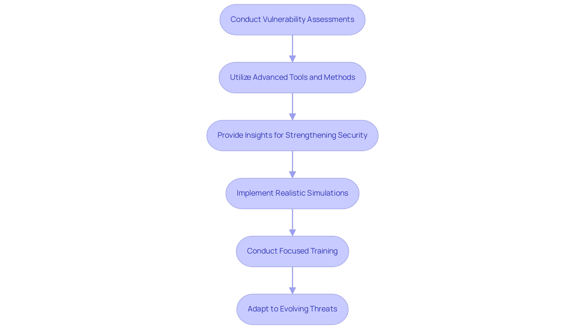 Each box represents a step in the assessment process, with arrows indicating the sequential flow of actions taken to enhance cybersecurity.