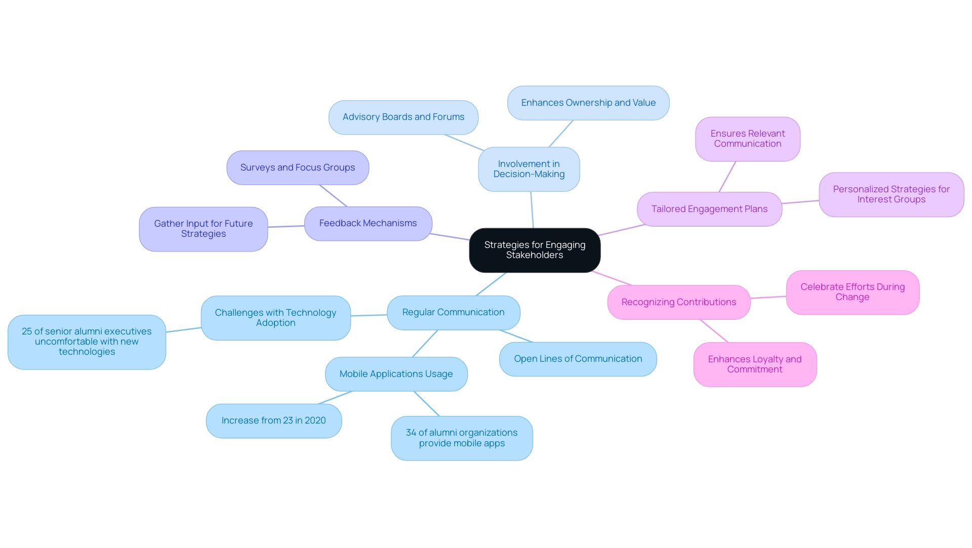 The central node represents stakeholder engagement strategies, with branches showing the five key strategies and their respective details.