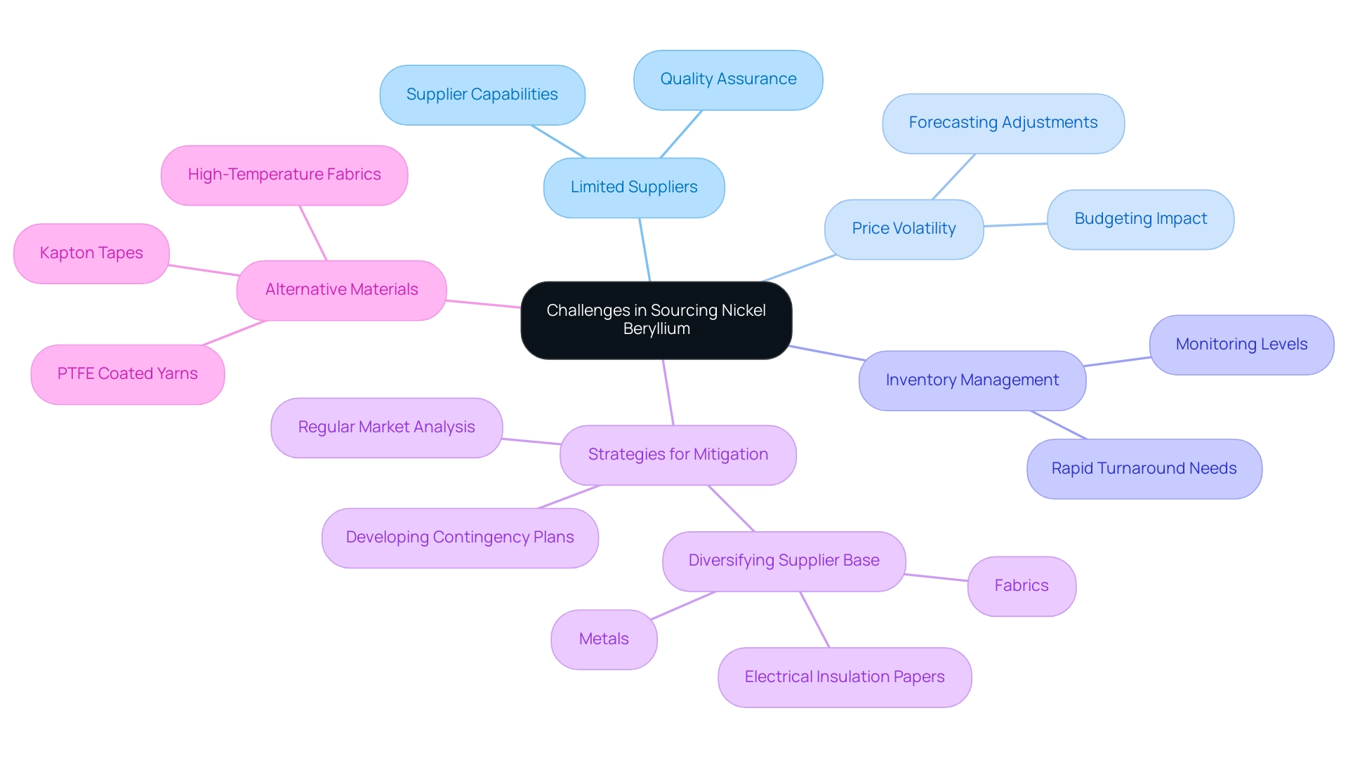 Central node represents the main topic, branches indicate challenges and strategies, with color codes distinguishing between challenges, strategies, and alternative materials.