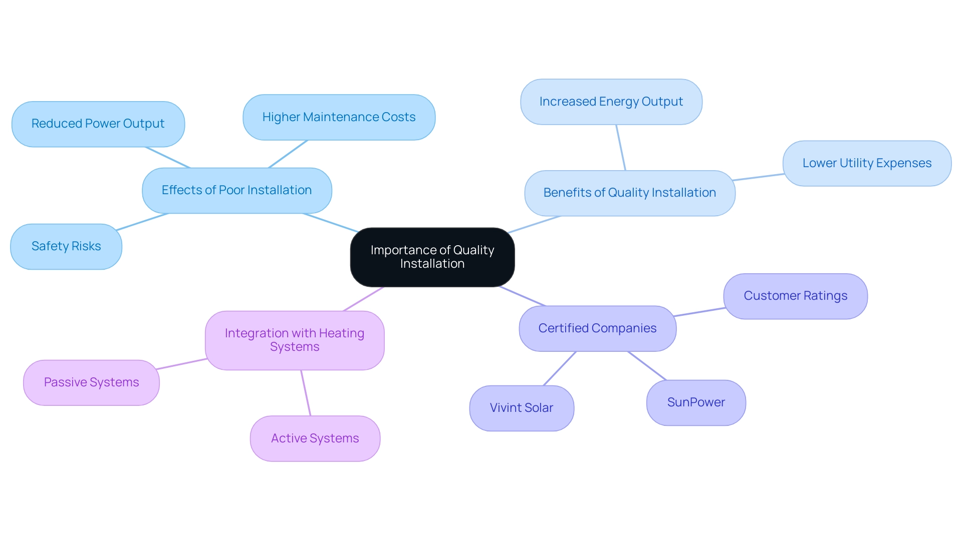 The central node represents the overall theme, with branches detailing the effects, benefits, and examples related to quality installation.