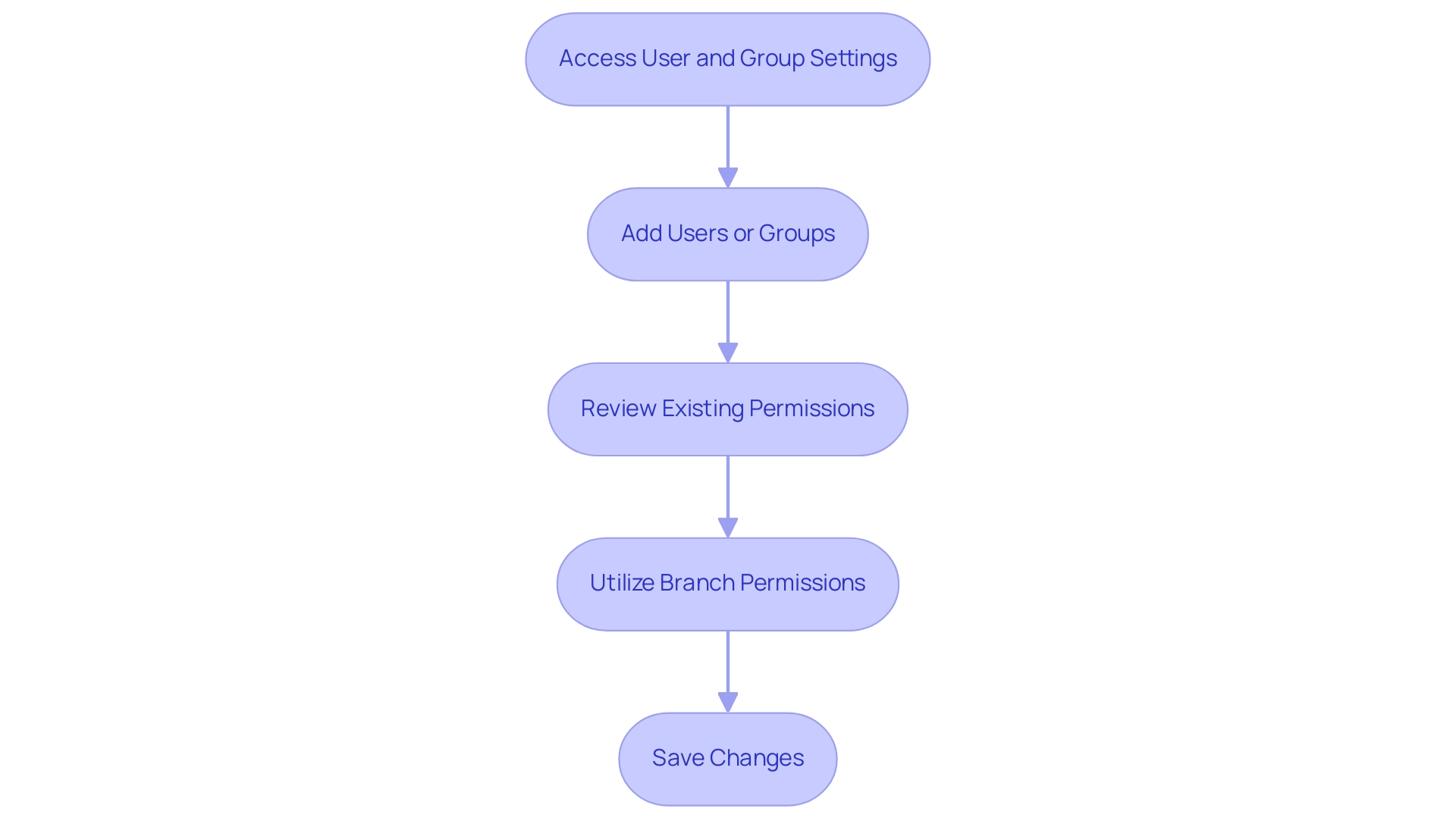 Each box represents a step in the implementation process, with arrows showing the directional flow of actions.