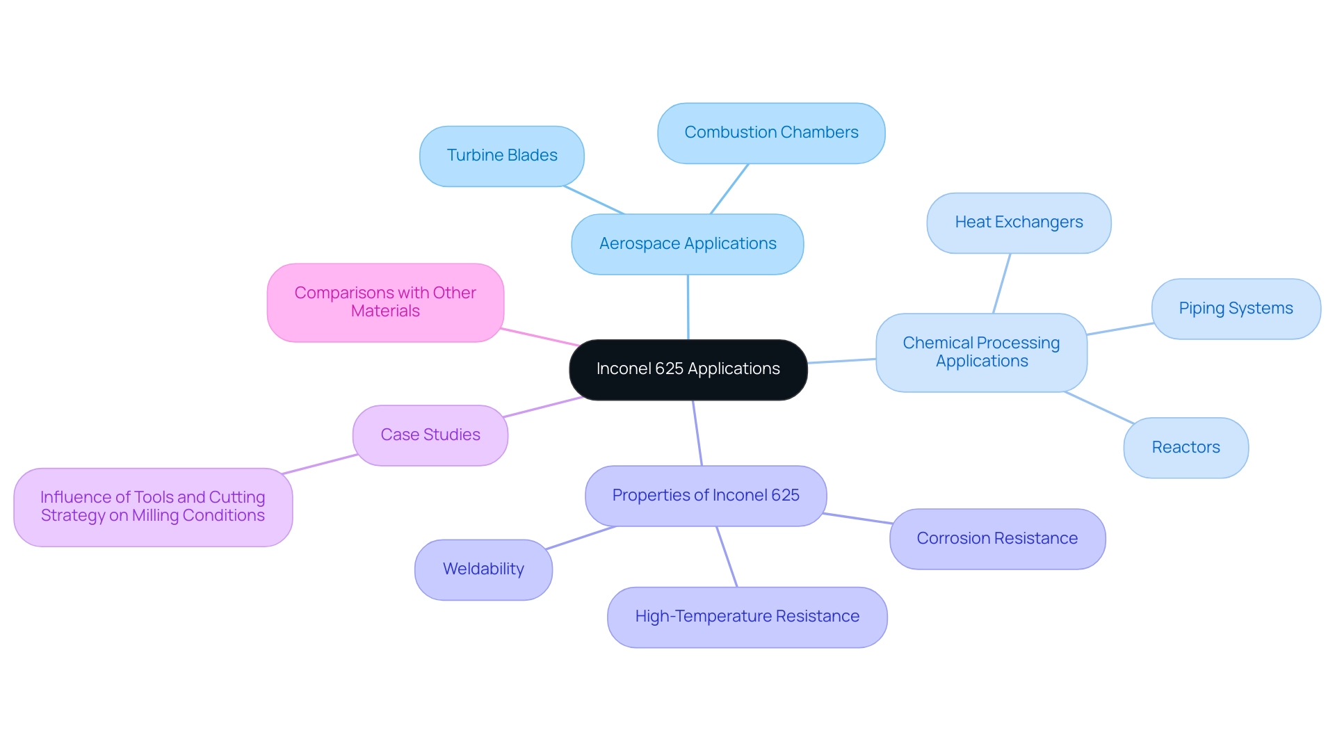The central node represents Inconel 625, with branches for aerospace and chemical processing applications, as well as its key properties.