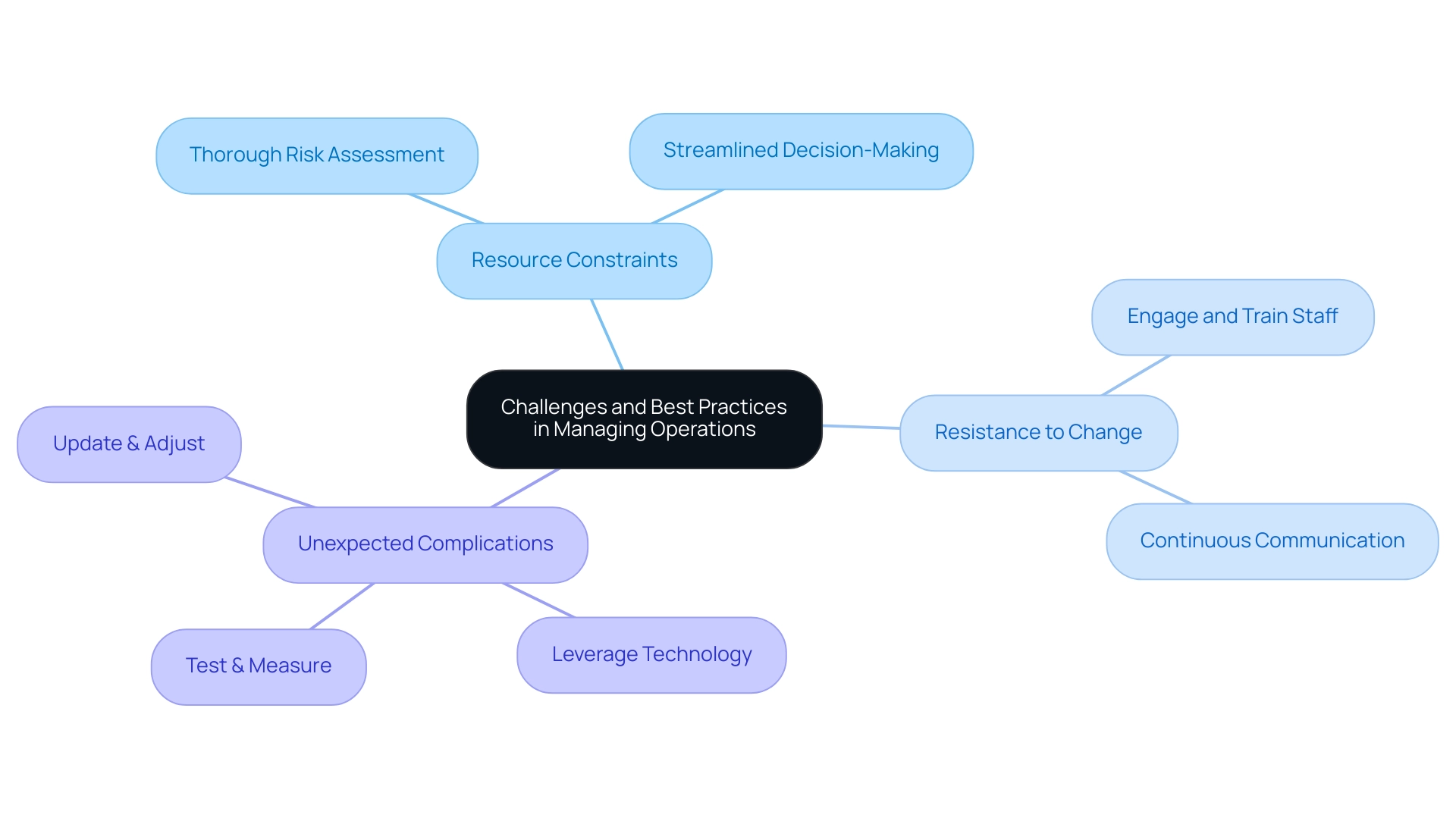 The central node represents the main topic, with branches illustrating challenges and sub-branches showing corresponding best practices.