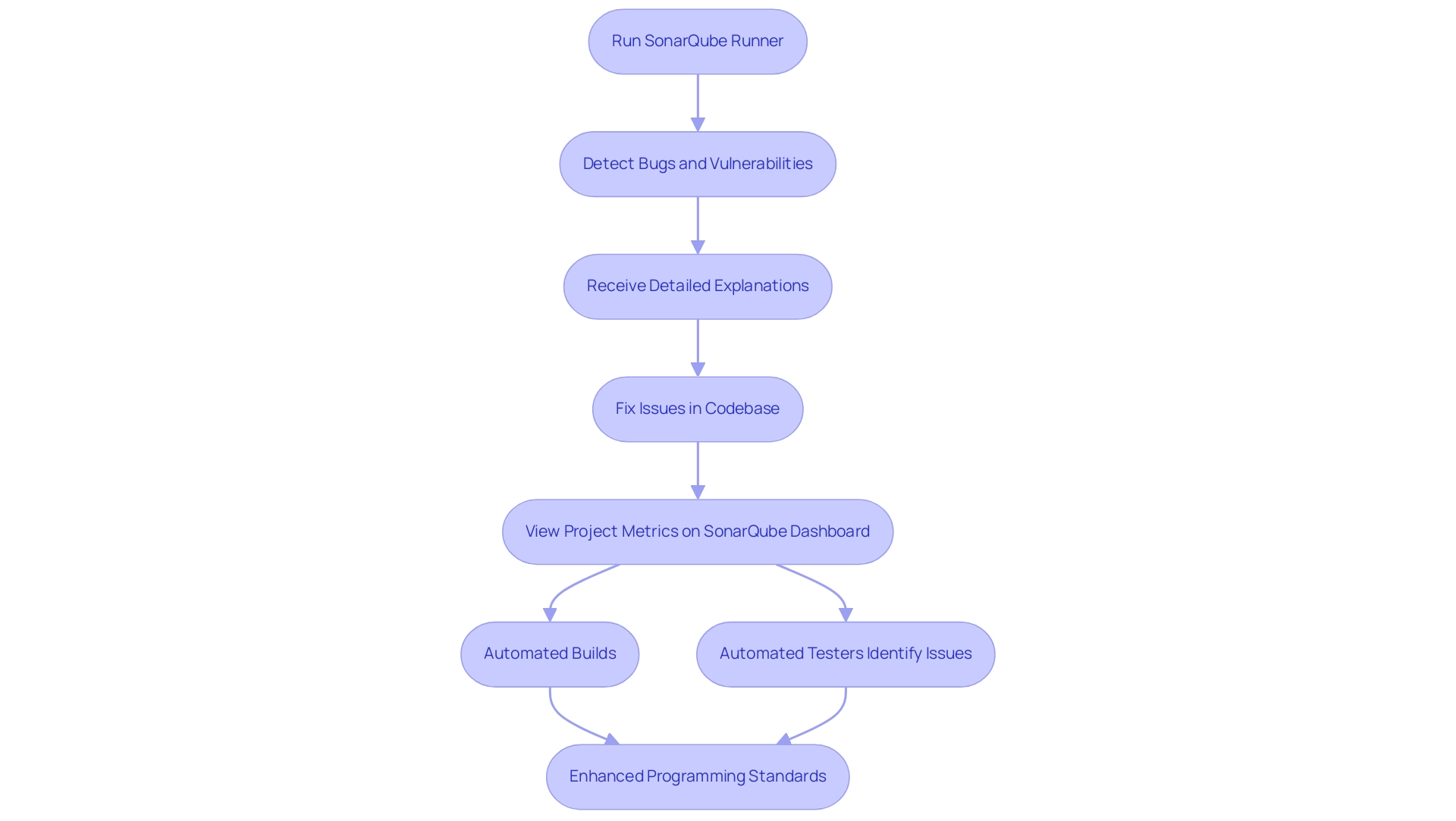 Each box represents a step in the code quality management process, and arrows indicate the flow of activities and interactions between tools.