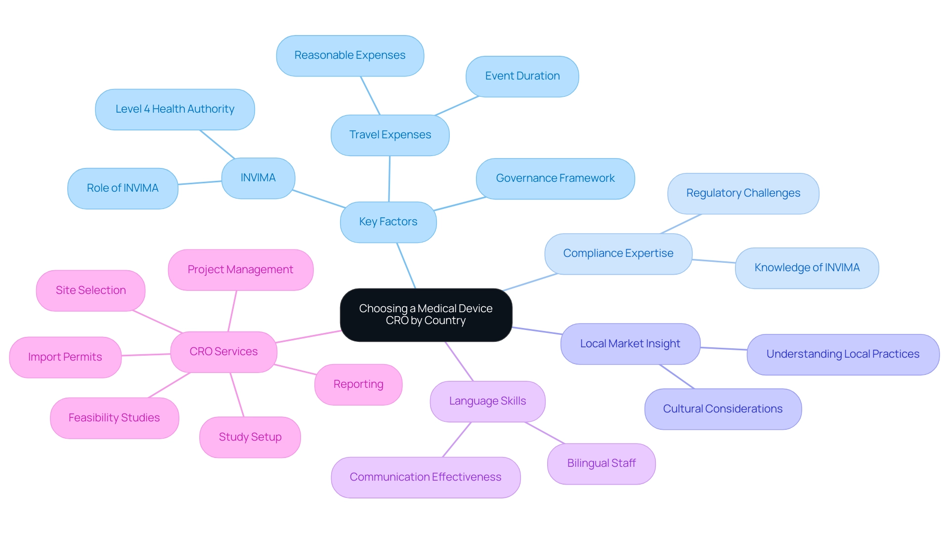 The central node represents the main decision, branches represent key factors and services, and colors differentiate between various categories.