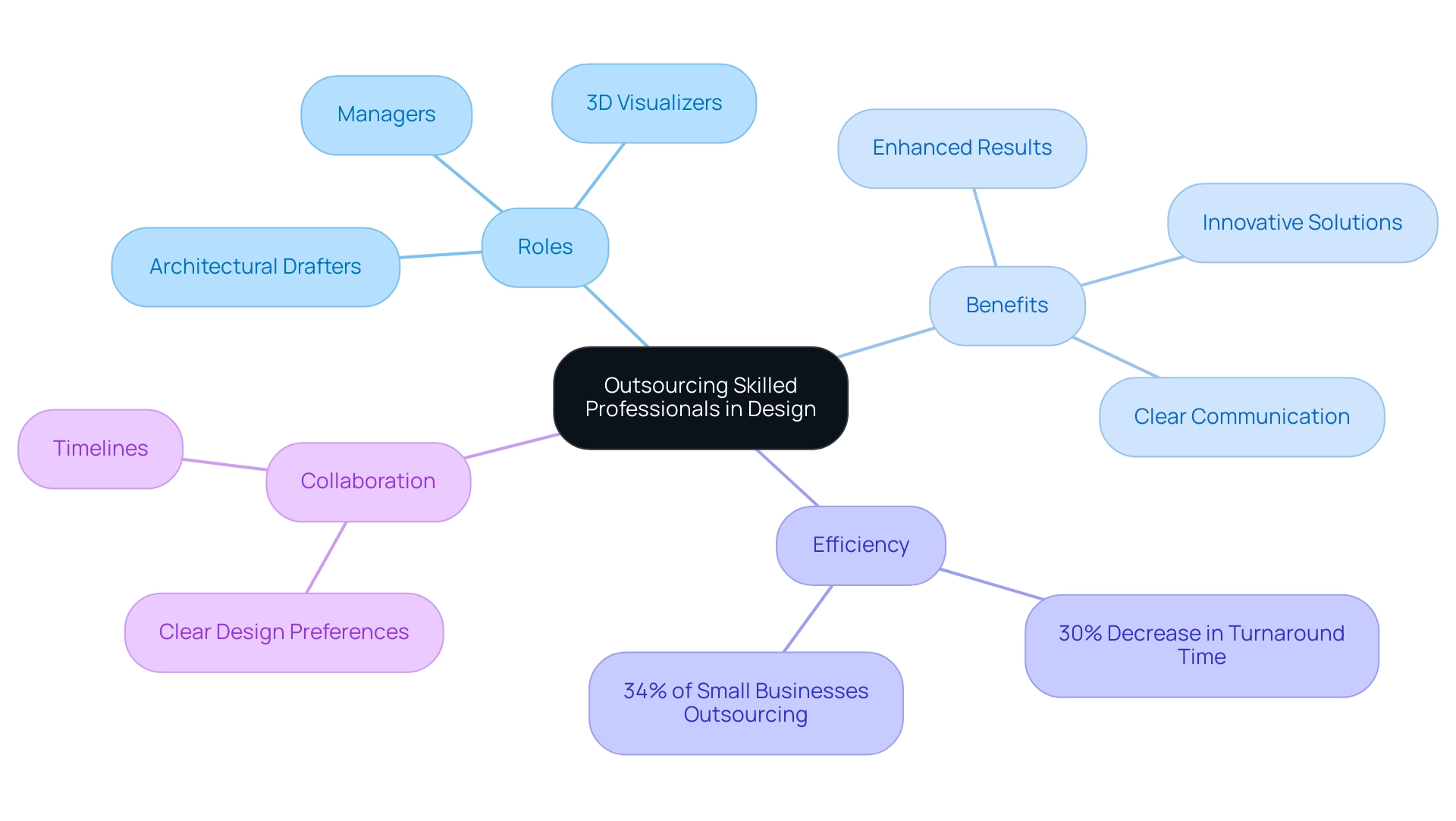 The central node represents the main topic, with branches indicating roles, benefits, efficiency statistics, and collaboration aspects, each color-coded for clarity.