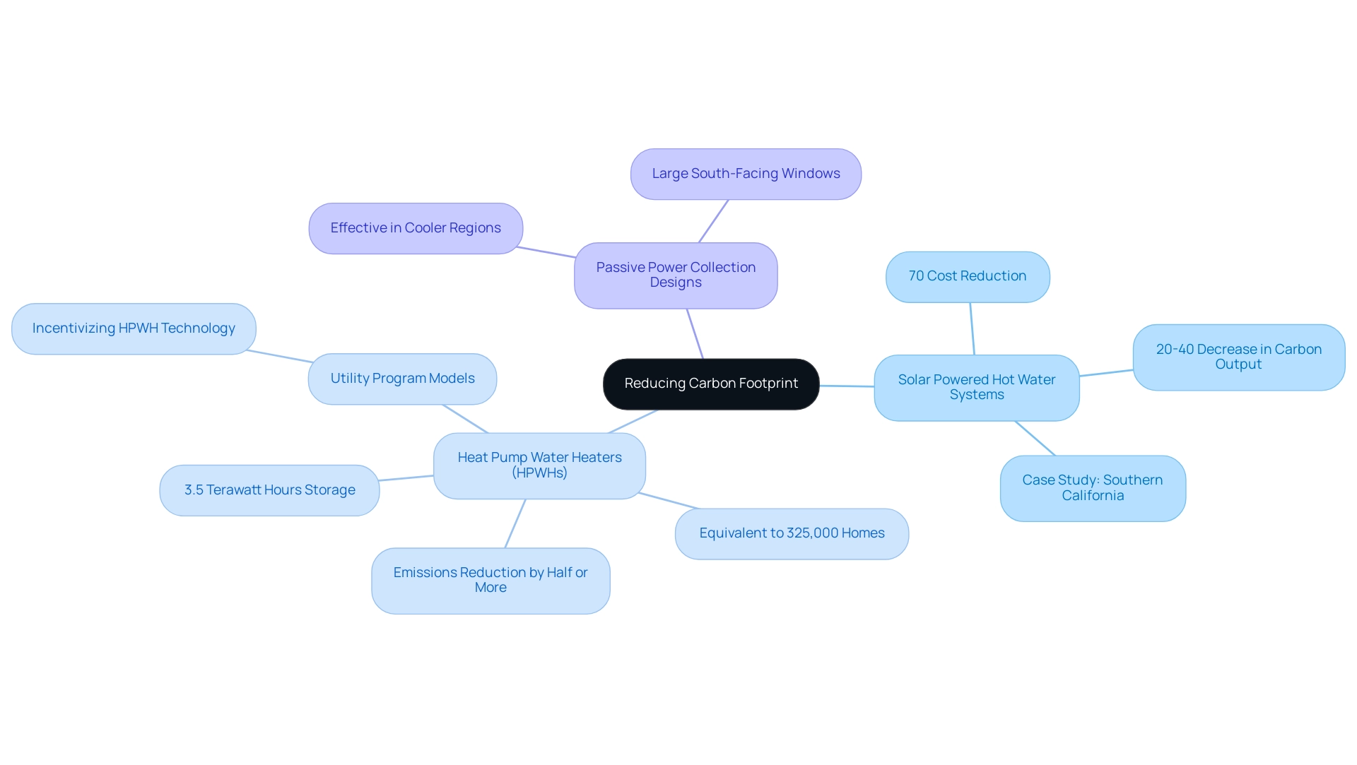 The central node represents the overall theme, with branches showing various renewable technologies and their benefits or case studies.