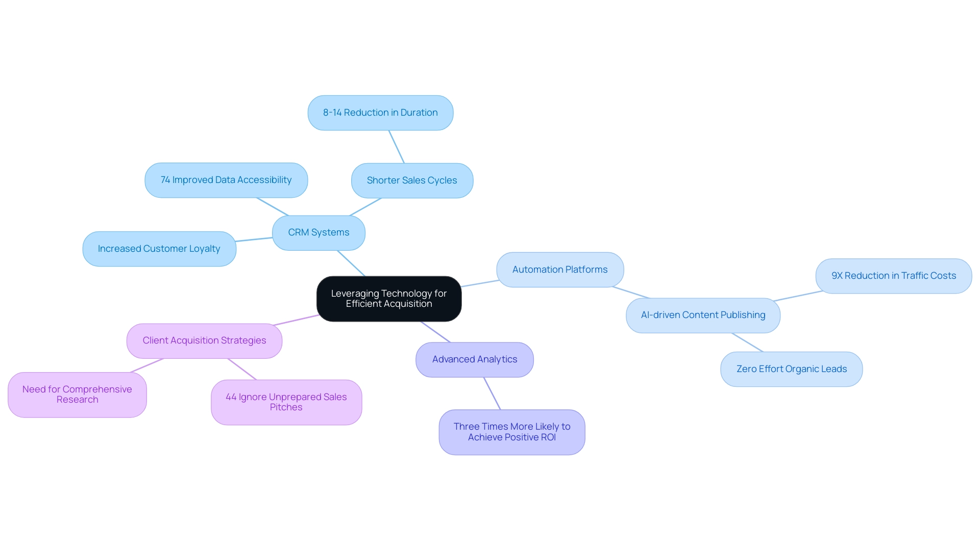 The central node represents the main topic, with branches for each technology and their respective benefits or statistics.