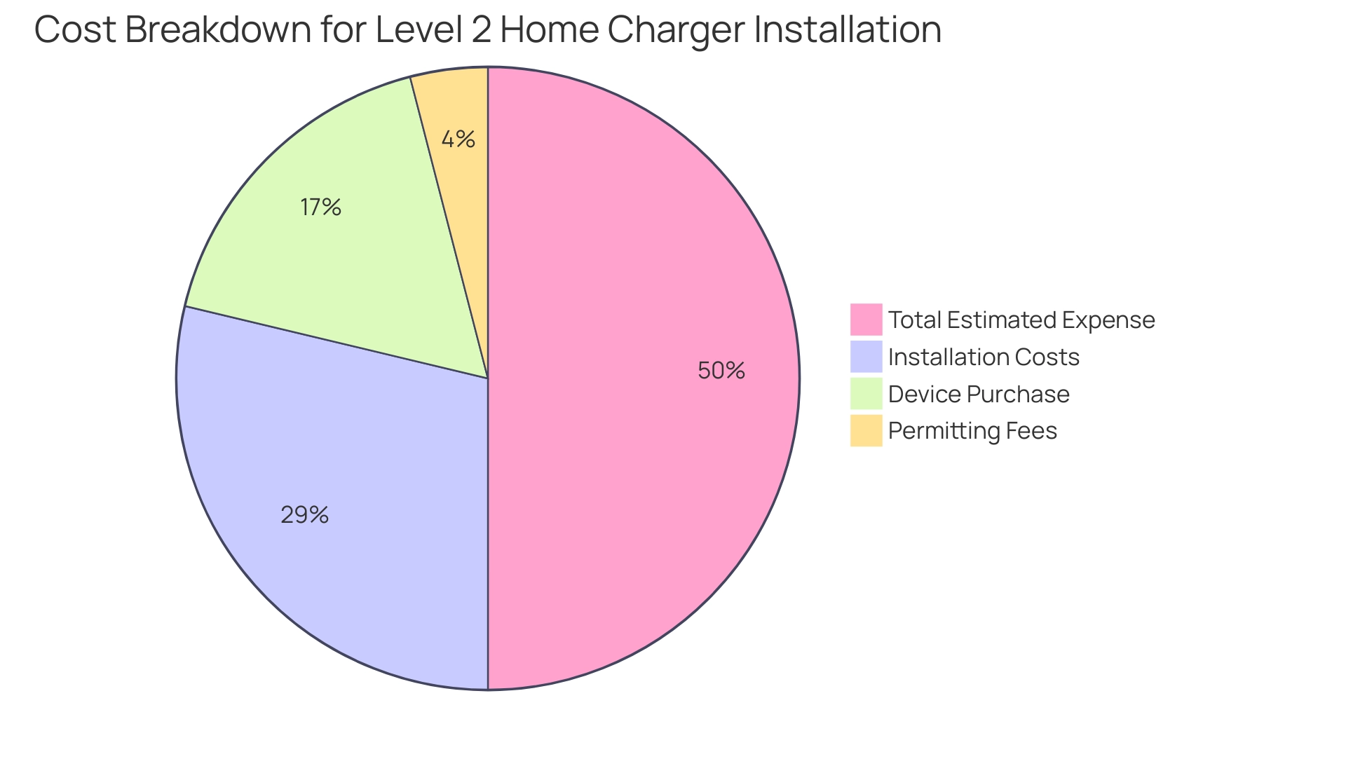 Each slice represents a component of the installation cost: Device Purchase, Installation Costs, Permitting Fees, and Total Estimated Expense.