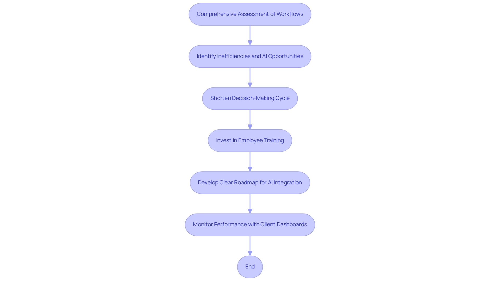 Each box represents a step in the AI-driven transformation process, with arrows indicating the sequence of actions.