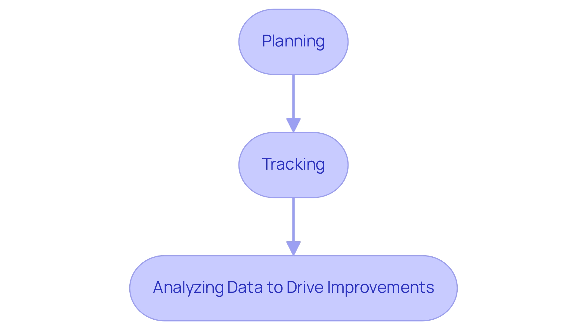 Each box represents a key step in the monitoring and optimization process, with arrows indicating the sequential flow from Planning to Tracking, and finally to Analyzing Data.