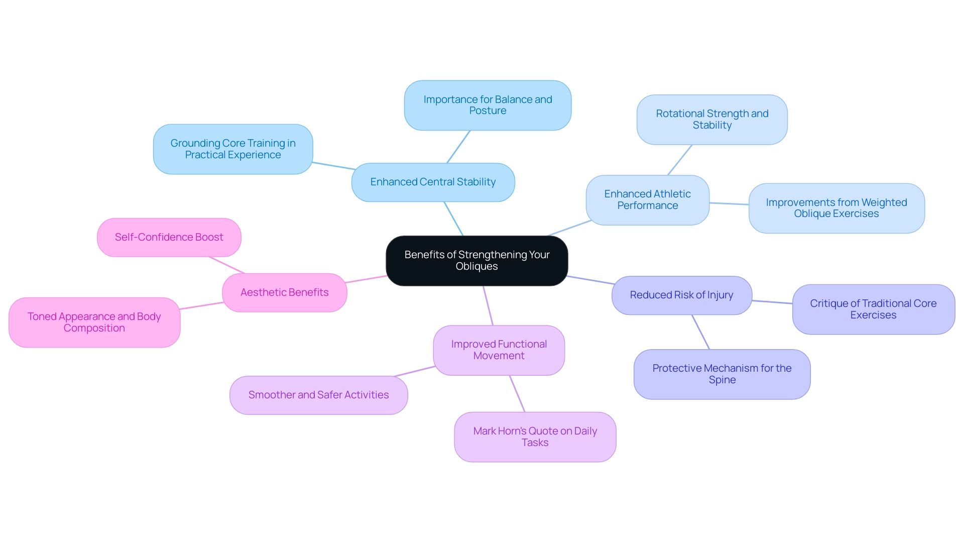 The central node represents the main topic, with branches illustrating the various benefits of strengthening obliques, color-coded for clarity.