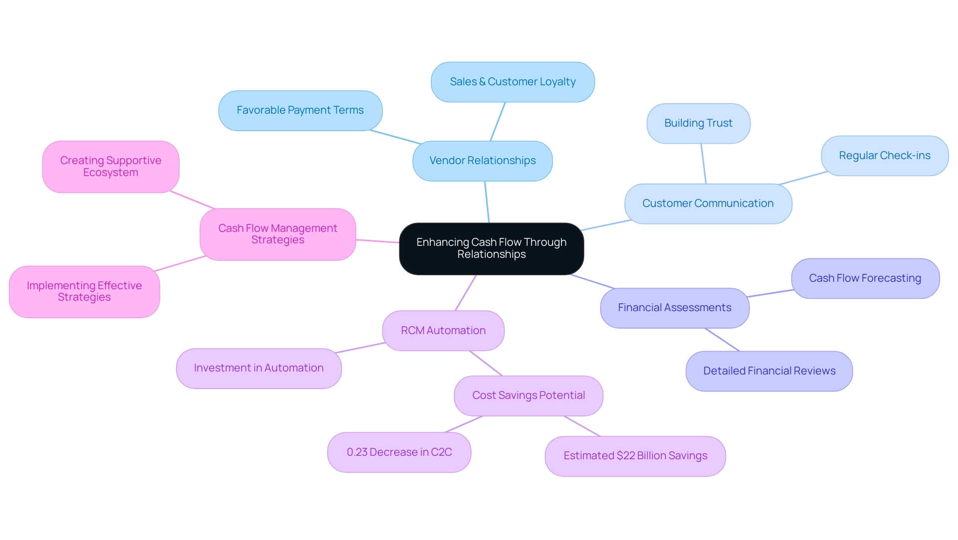 The central node represents the overall theme, with branches detailing the key areas that contribute to enhancing cash flow through strong relationships.