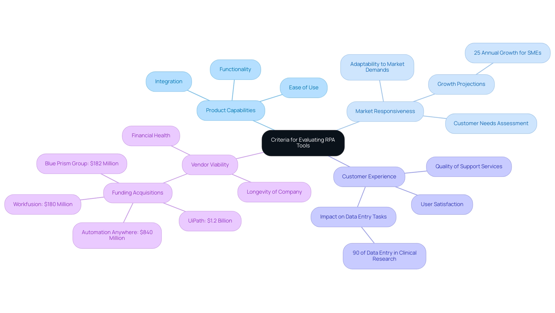 The central node represents the overall evaluation criteria, with branches detailing the four key criteria for assessing RPA tools.