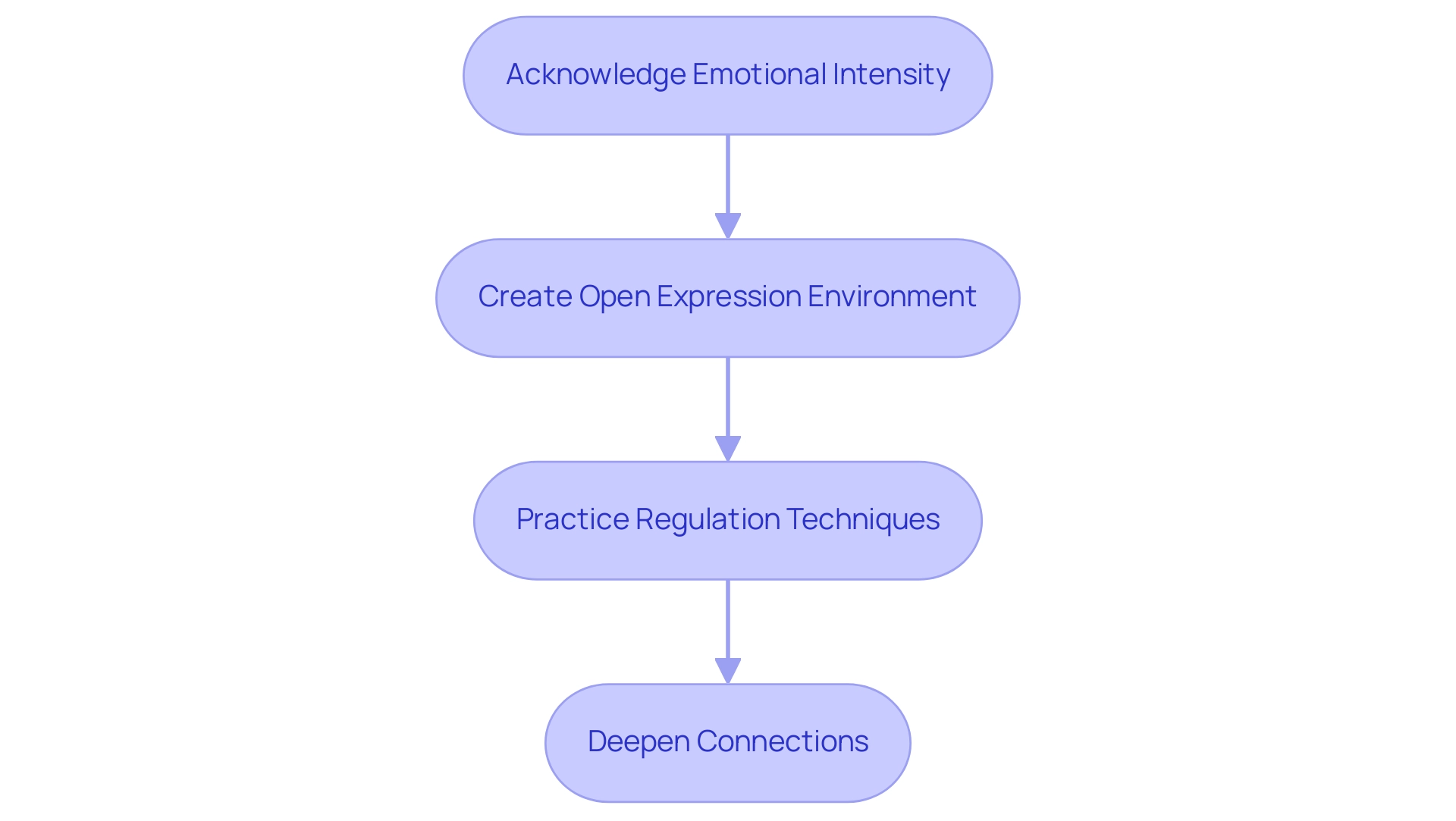 Each box represents a step in the process of managing emotional intensity, leading to improved relationships.