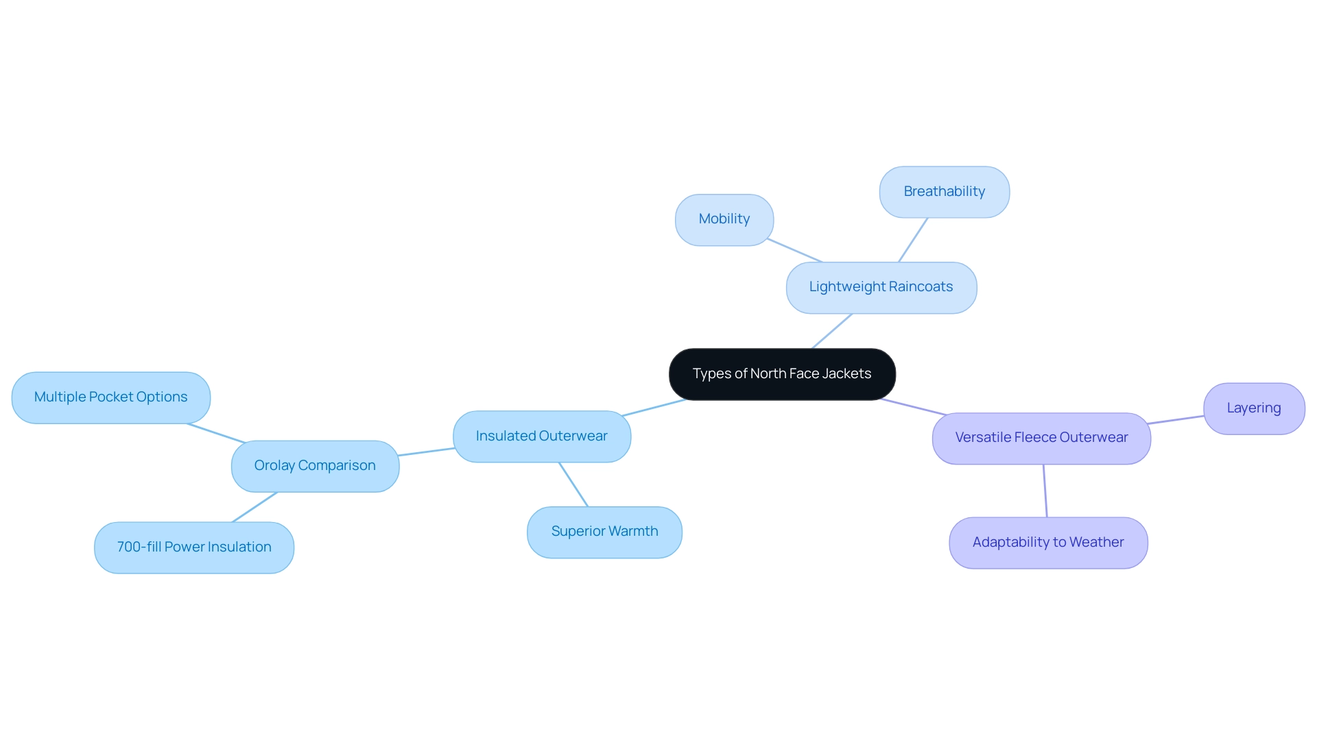 The central node represents the main category of jackets, with branches showing specific types and their unique features.