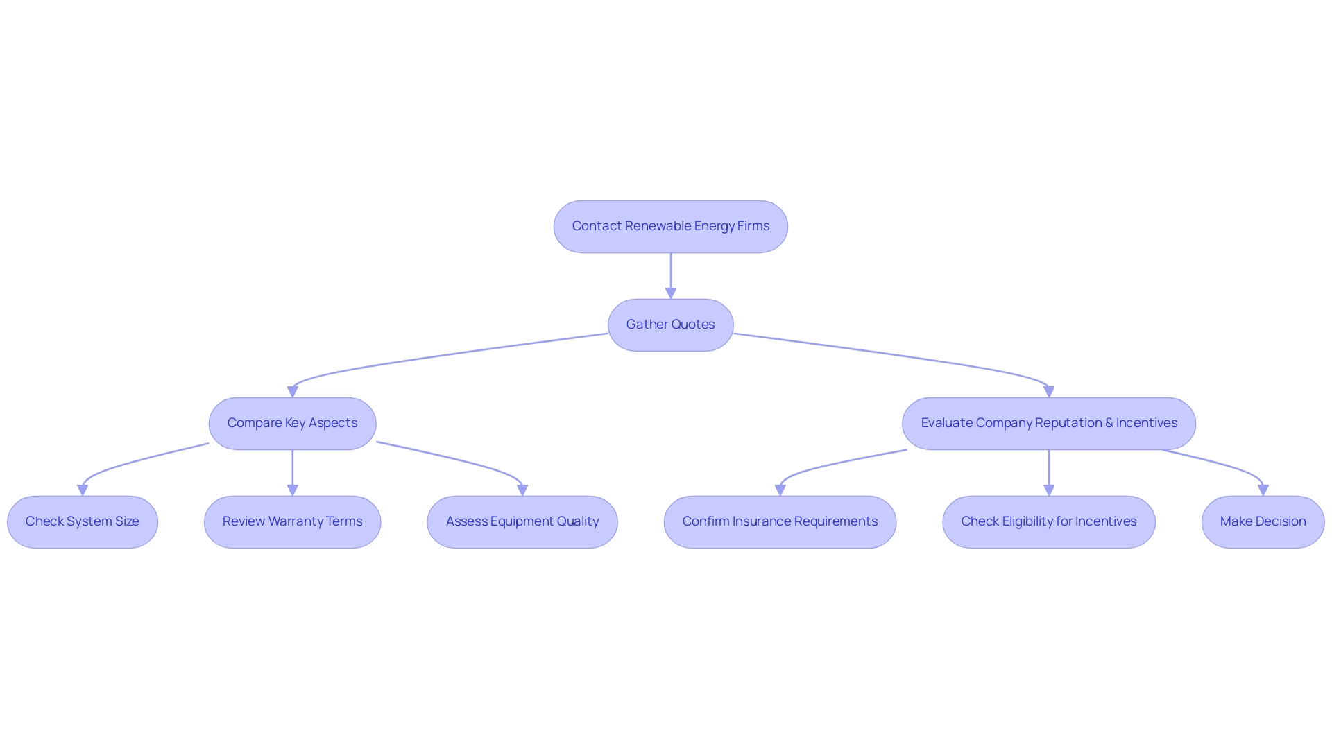 Green nodes represent financial considerations, blue nodes represent equipment details, and orange nodes represent company qualifications.