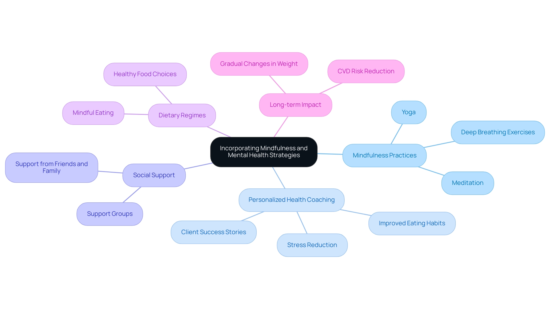 The central node represents the overall topic, with branches showing main strategies and sub-branches detailing specific practices and benefits.