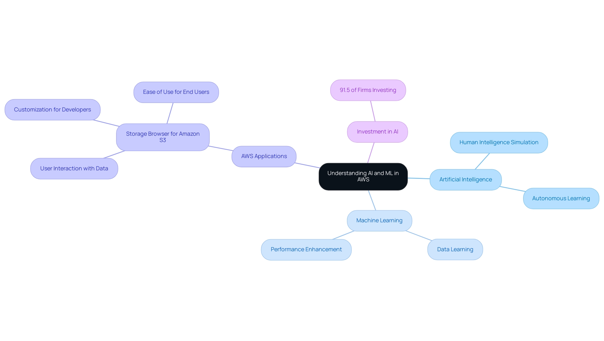 The central node represents the overarching theme, with branches depicting AI, ML, and their applications in the AWS ecosystem.