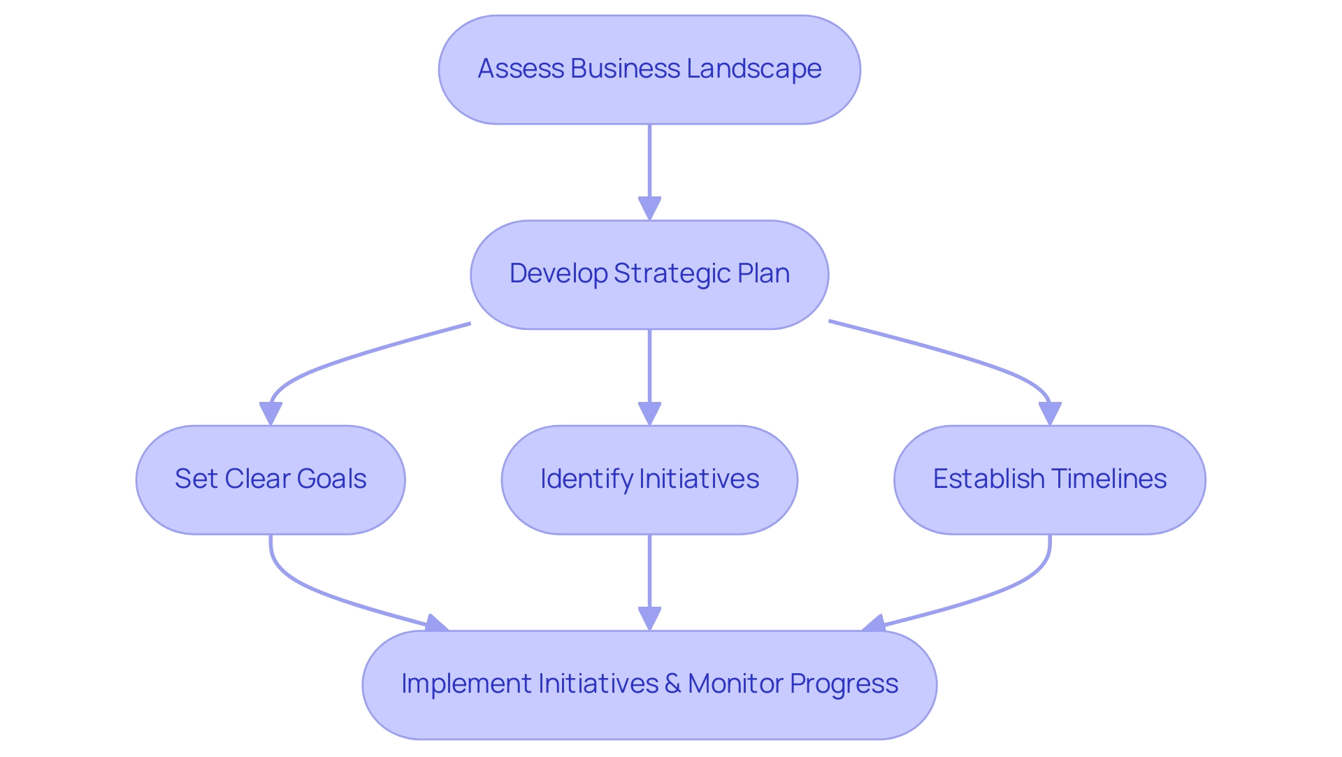 Each box represents a stage in the strategic planning process, with arrows indicating the progression from assessing the business landscape to implementing initiatives.