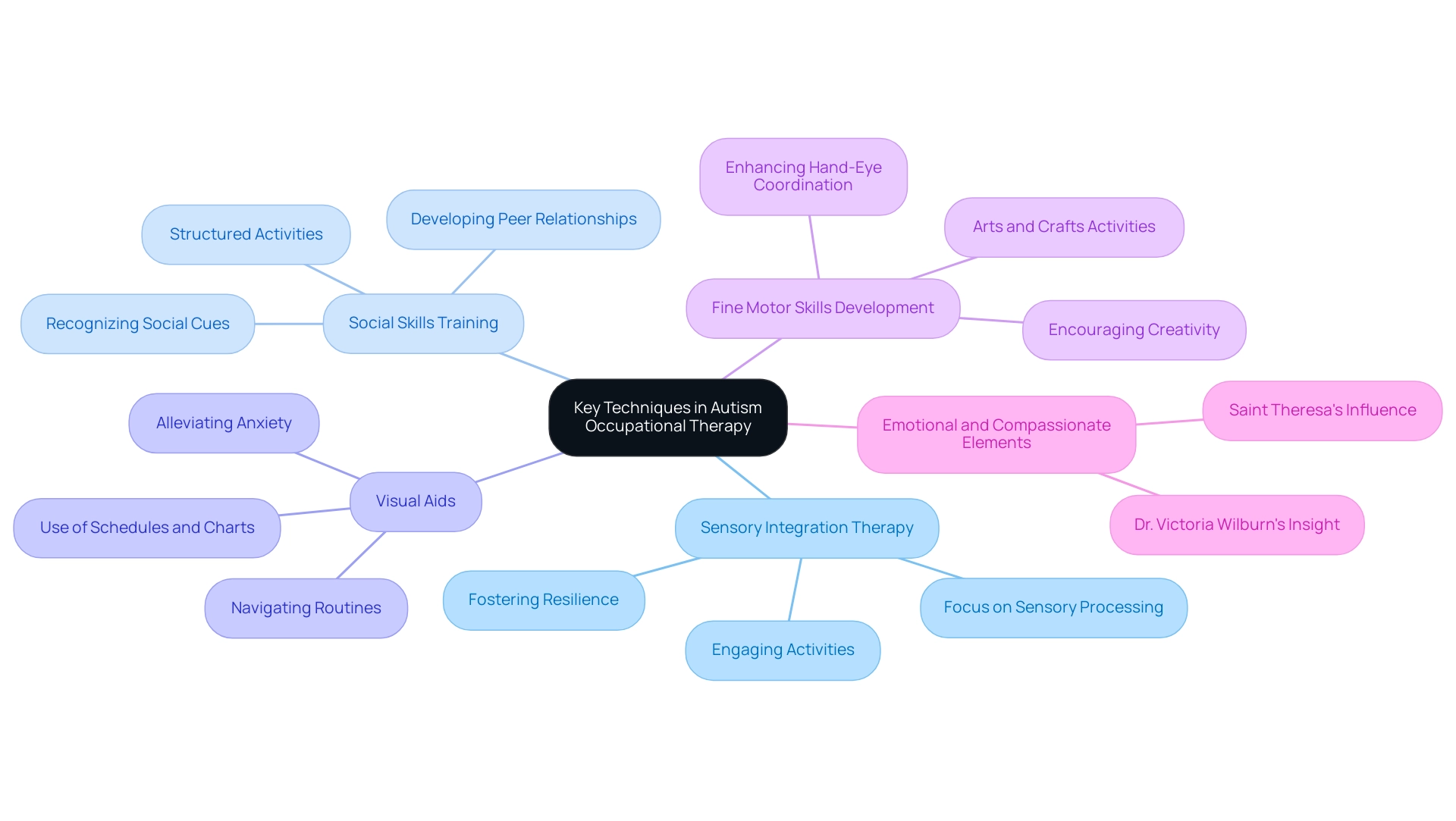 The central node represents the focus of the therapy, while the branches depict various techniques, each with its unique contributions to the therapeutic process.