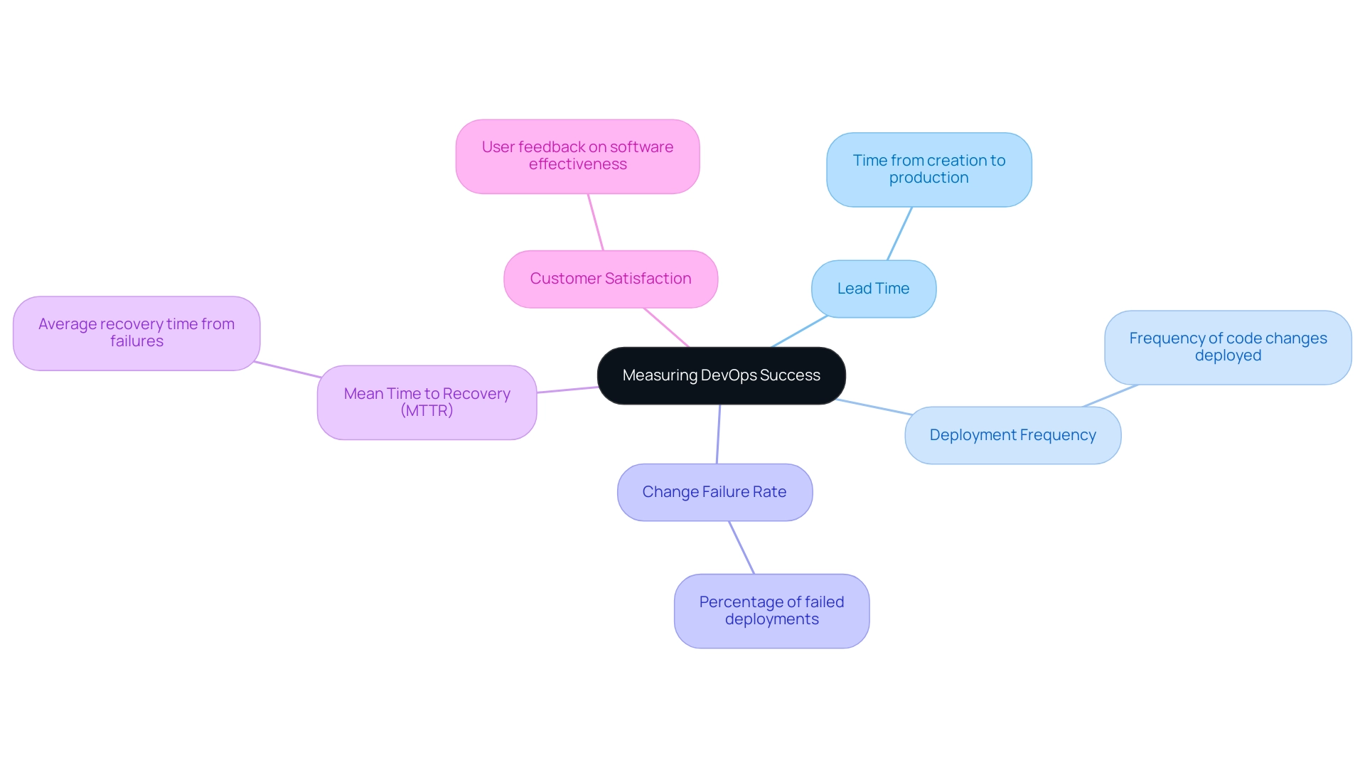 Each branch represents a key performance indicator (KPI) for measuring DevOps success, with descriptions outlining their significance.