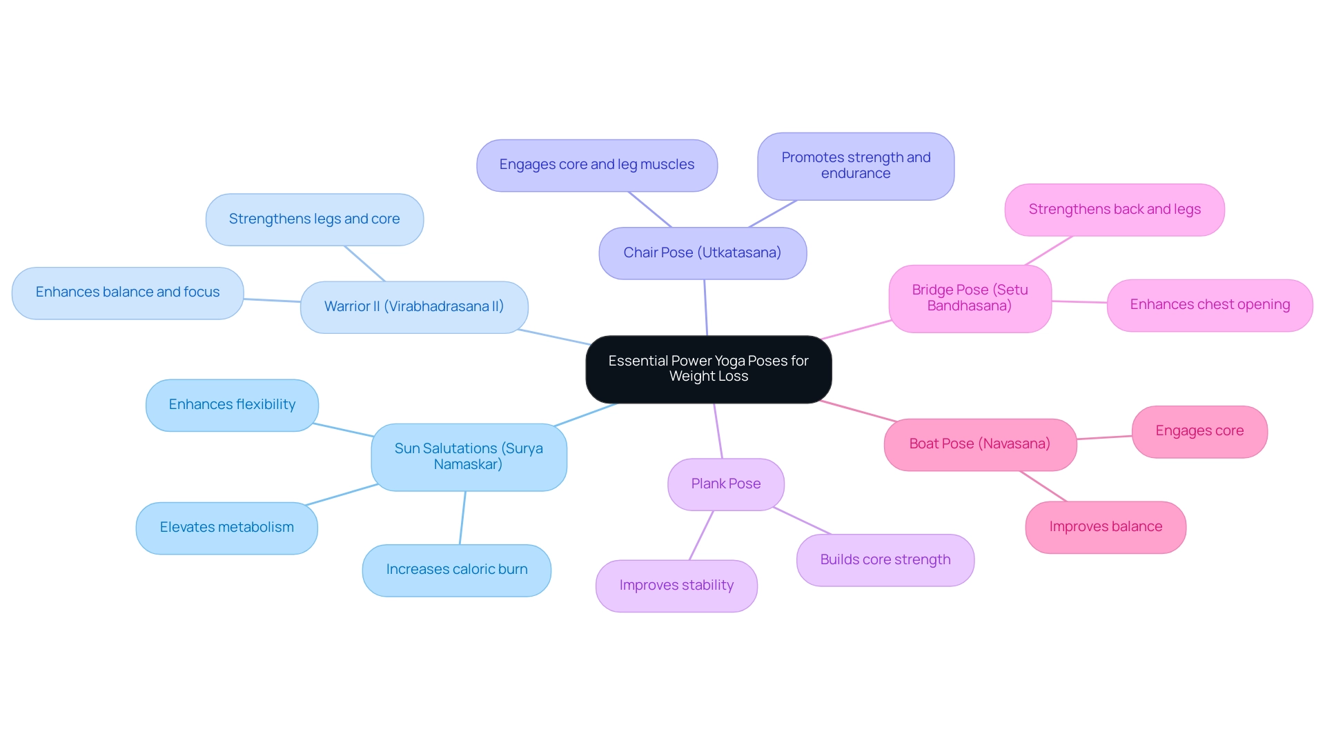Central node represents the theme of yoga for weight loss, with colored branches indicating different poses and their associated benefits.