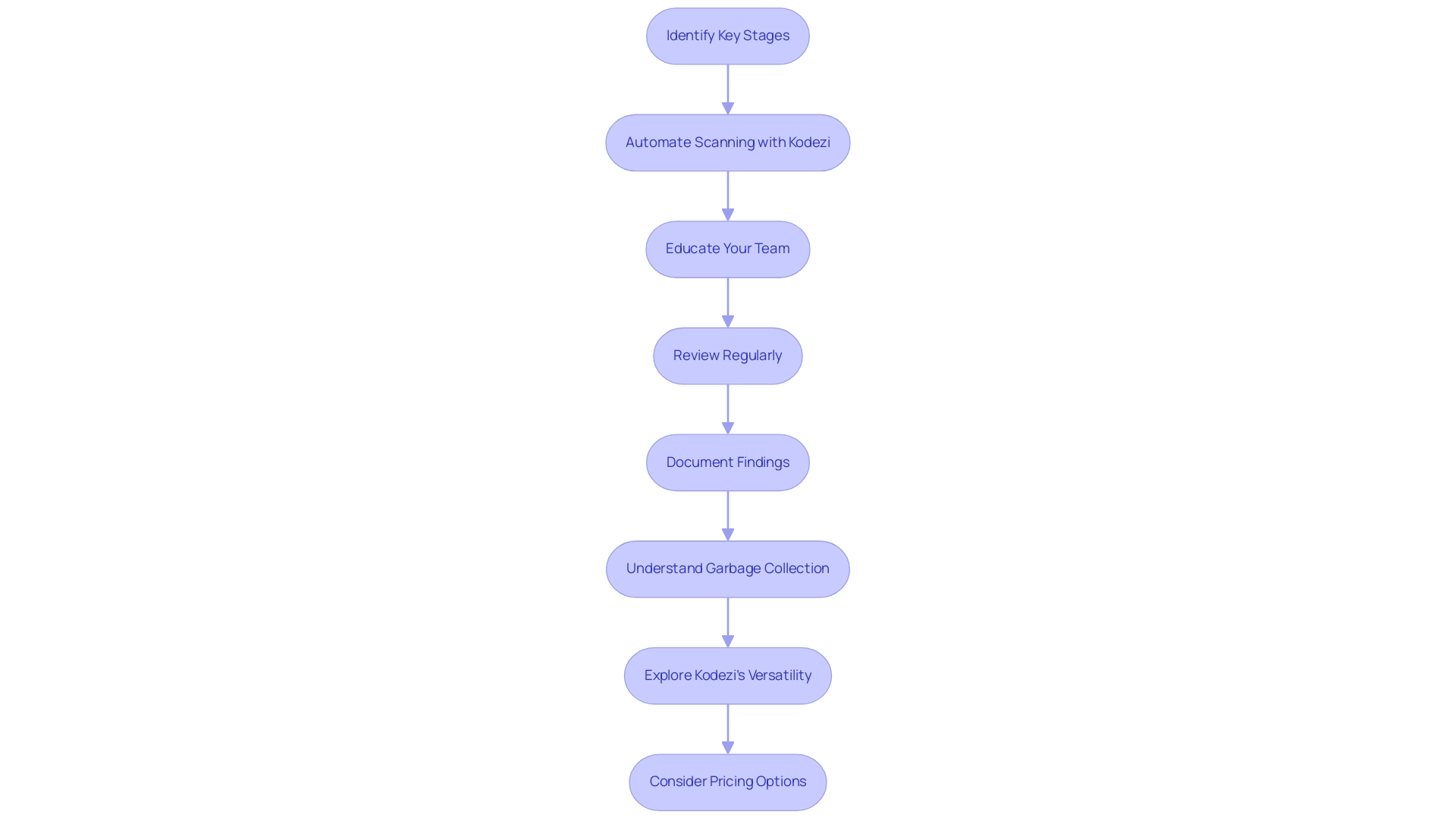 Each box represents a step in the integration process, with arrows indicating the flow from one step to the next.