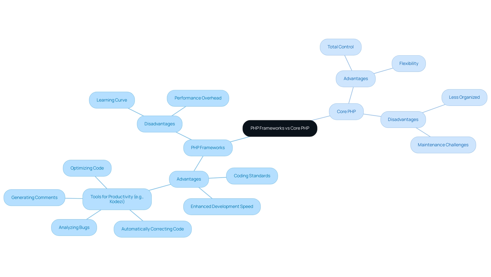 Green branches represent advantages of each approach, while red branches represent disadvantages.