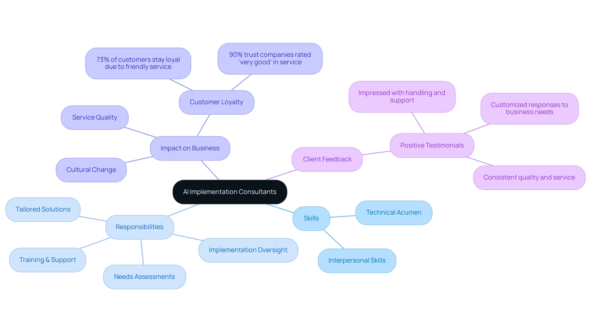 The central node represents AI consultants, with branches highlighting skills, responsibilities, business impact, and client feedback, each color-coded for clarity.