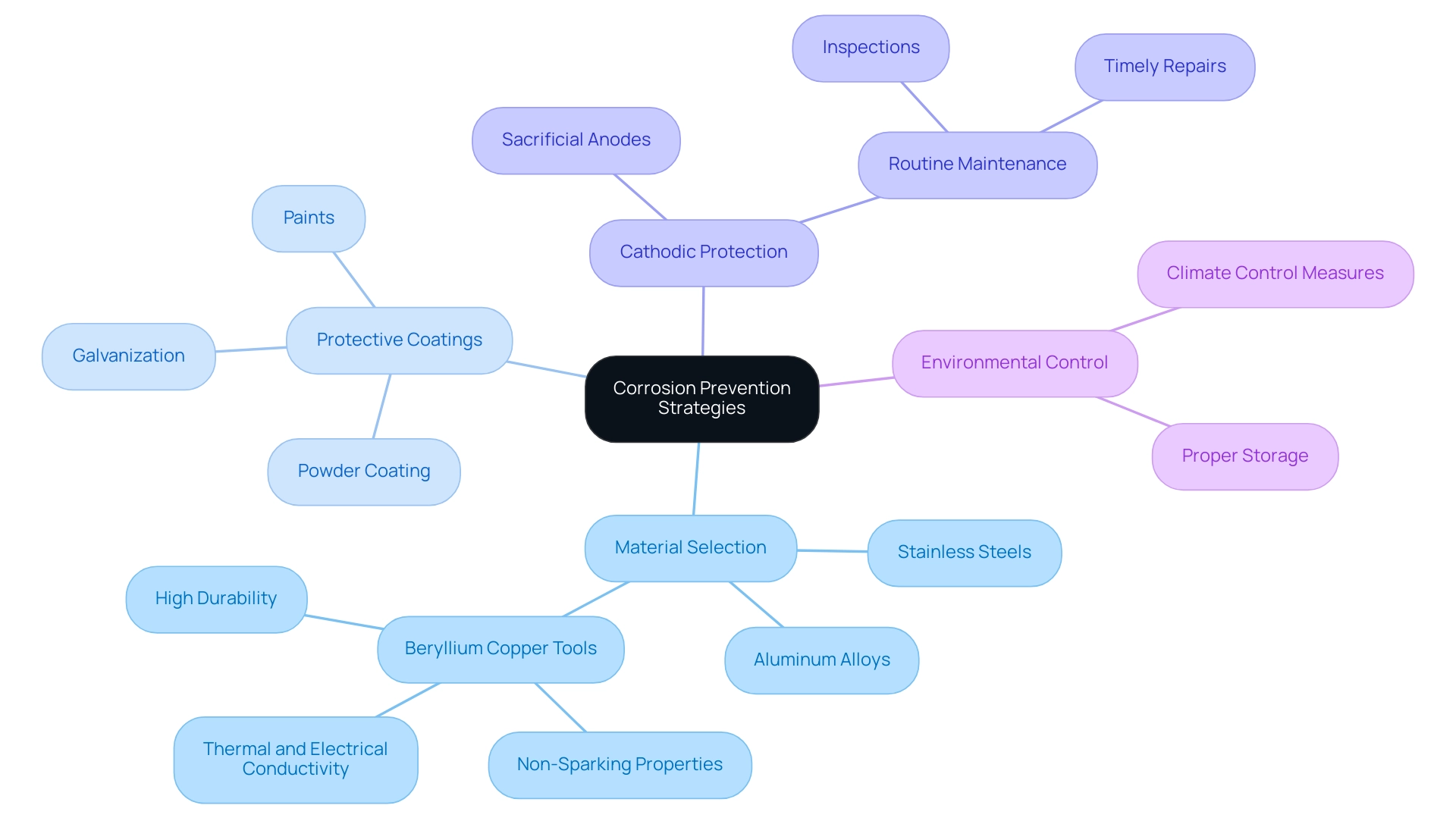 The central node represents the overall topic, with branches indicating specific strategies and sub-branches detailing examples or key points related to each strategy.