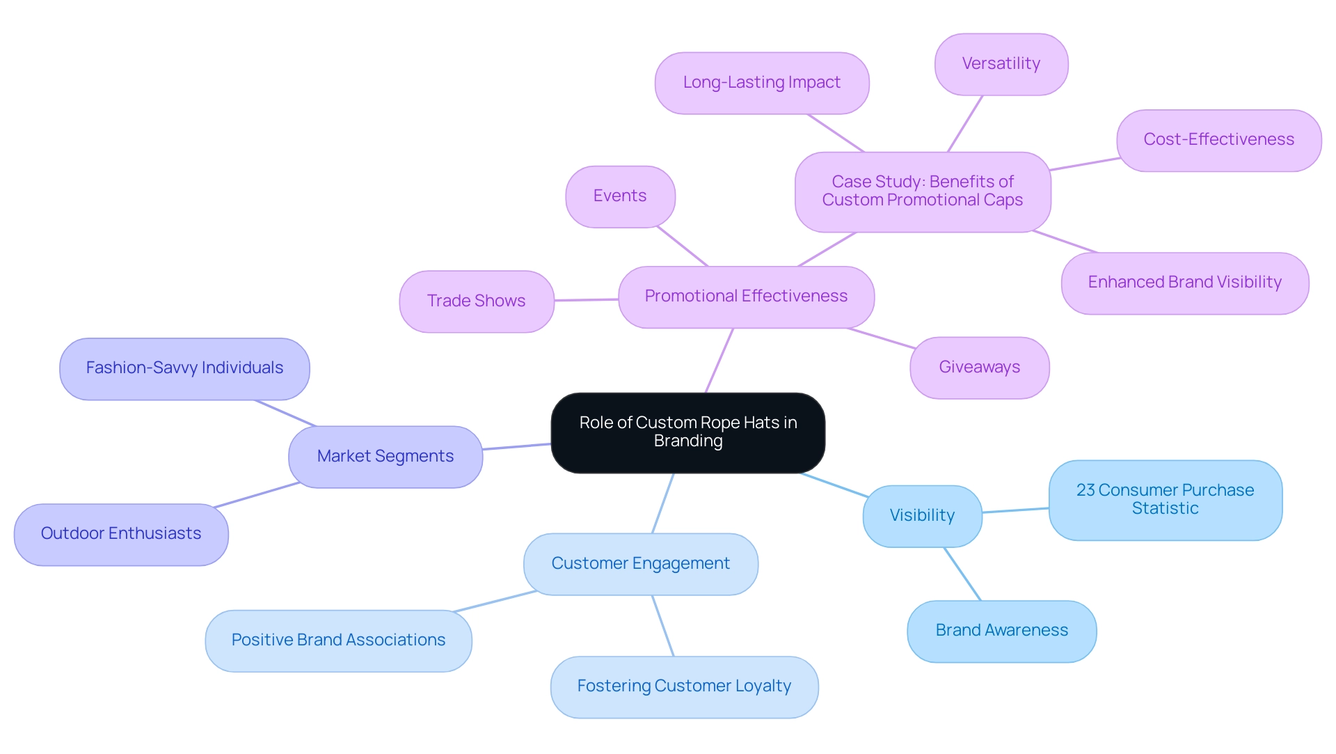 The central node represents the primary role of custom rope hats, with branches showing key aspects related to visibility, customer engagement, and their effectiveness as promotional tools.