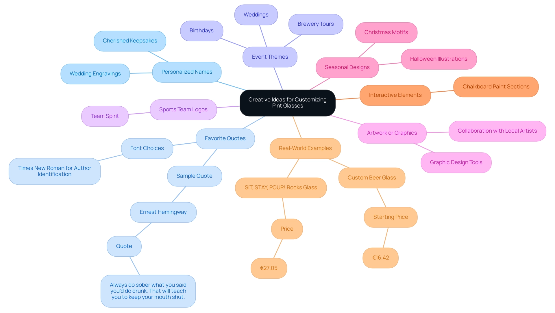 Each branch represents a unique idea for customizing pint glasses, with sub-branches providing additional details or examples related to each main idea.