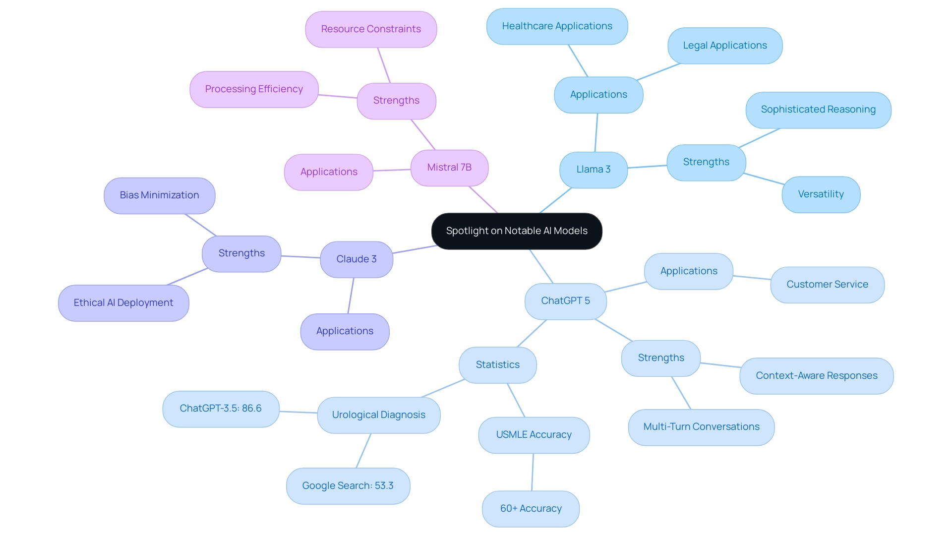 The central node represents notable AI models, with branches showing individual models and their respective attributes, using different colors for clarity.