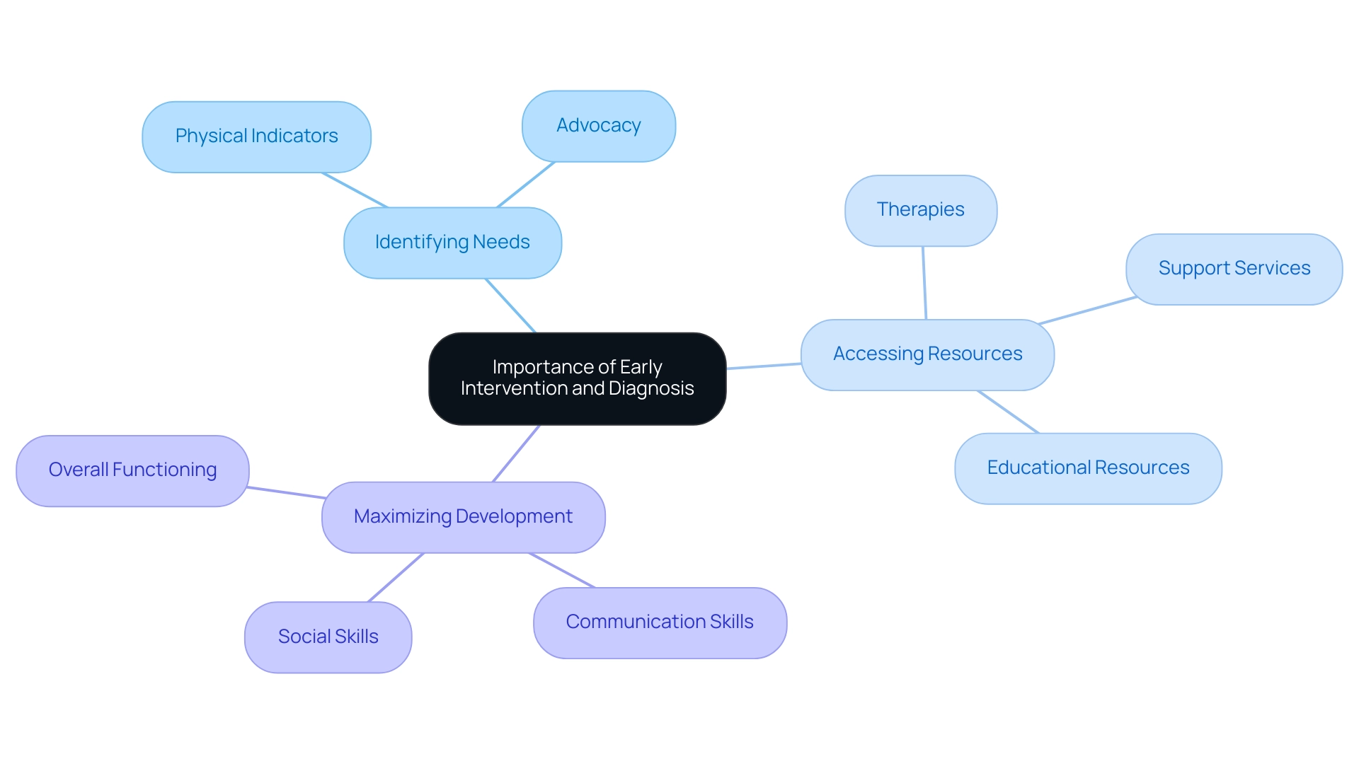 The central node represents the main topic, while branches represent the key benefits of early intervention, each color-coded for clarity.