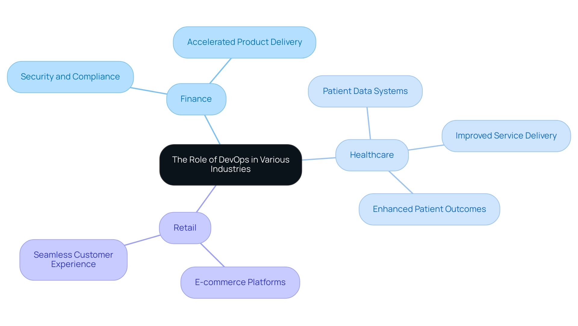 The central node represents the concept of DevOps, with branches indicating the three key industries and their respective applications.