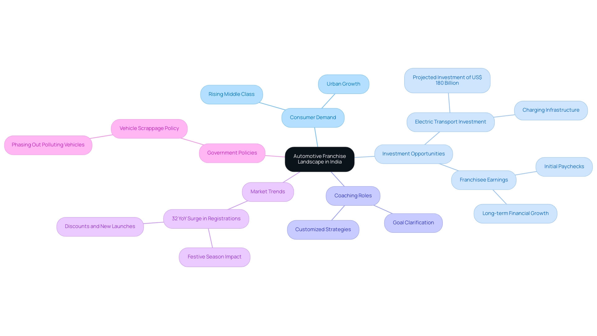 The central node represents the automotive franchise landscape, with branches illustrating key components such as consumer demand, investment opportunities, coaching roles, market trends, and government policies.