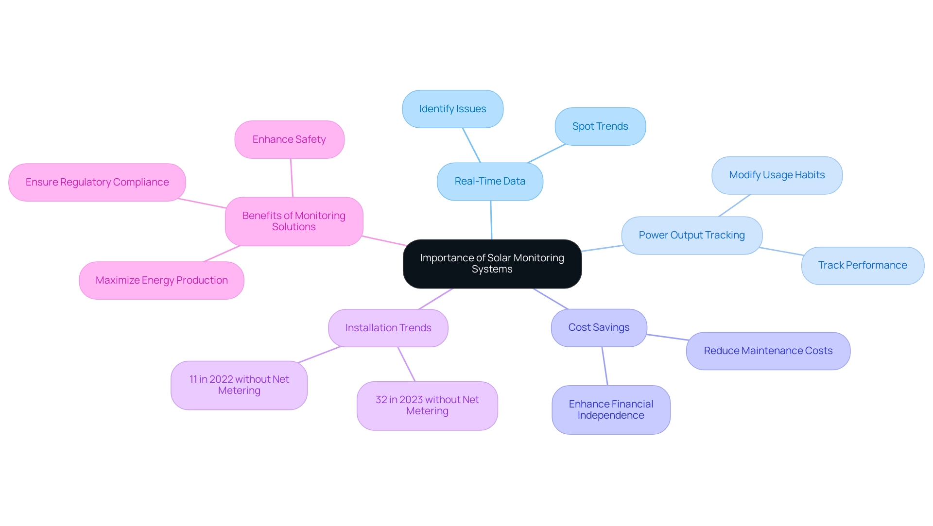 The central node represents the overall topic, with branches detailing key aspects and sub-branches providing specific benefits and statistics related to solar monitoring systems.