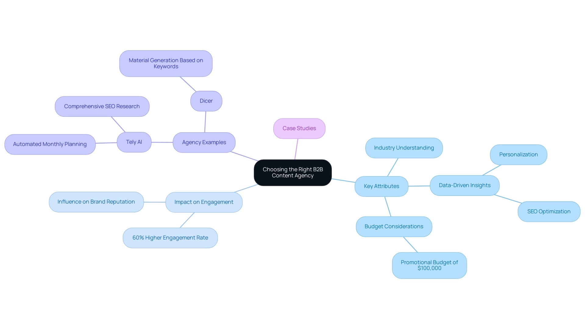 The central node represents the main theme, with branches detailing key attributes, impact, and examples related to choosing a B2B content agency.