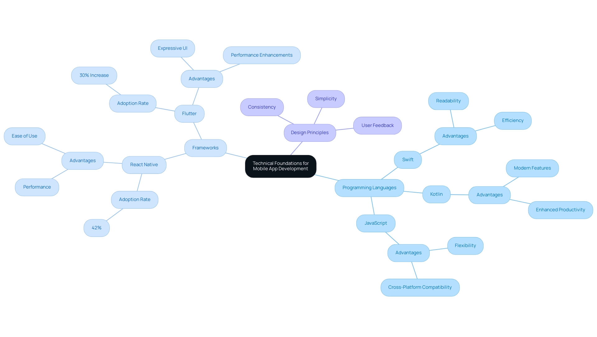 The central node represents the overall topic, with branches indicating categories like Programming Languages, Frameworks, and Design Principles, each color-coded for clarity.