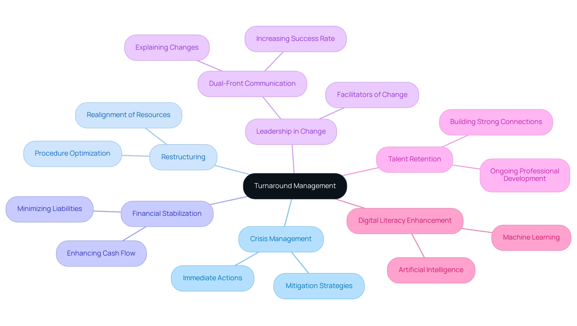 The central node represents turnaround management, with branches showing key concepts such as crisis management, restructuring, financial stabilization, and leadership.