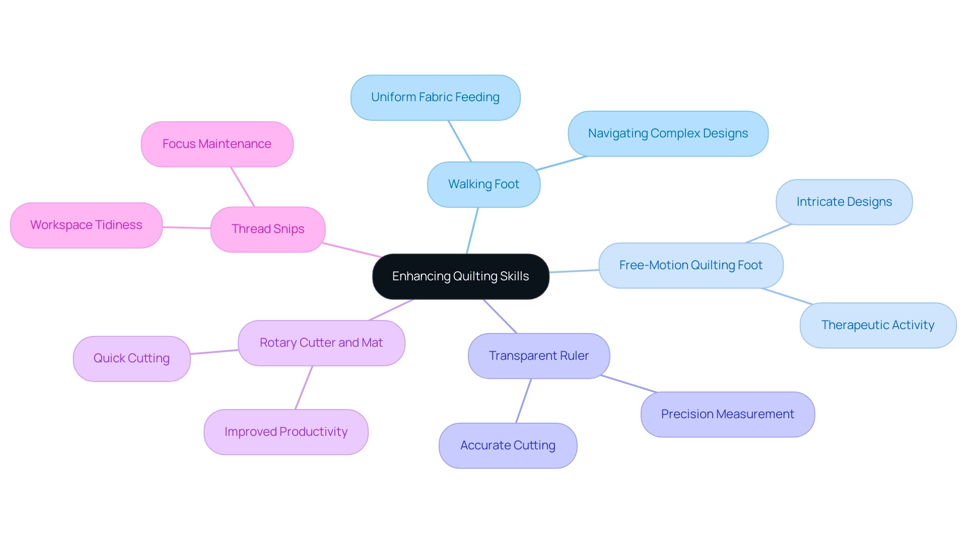 The central node represents the overall goal of enhancing quilting skills, with branches for each accessory and sub-branches detailing their benefits.