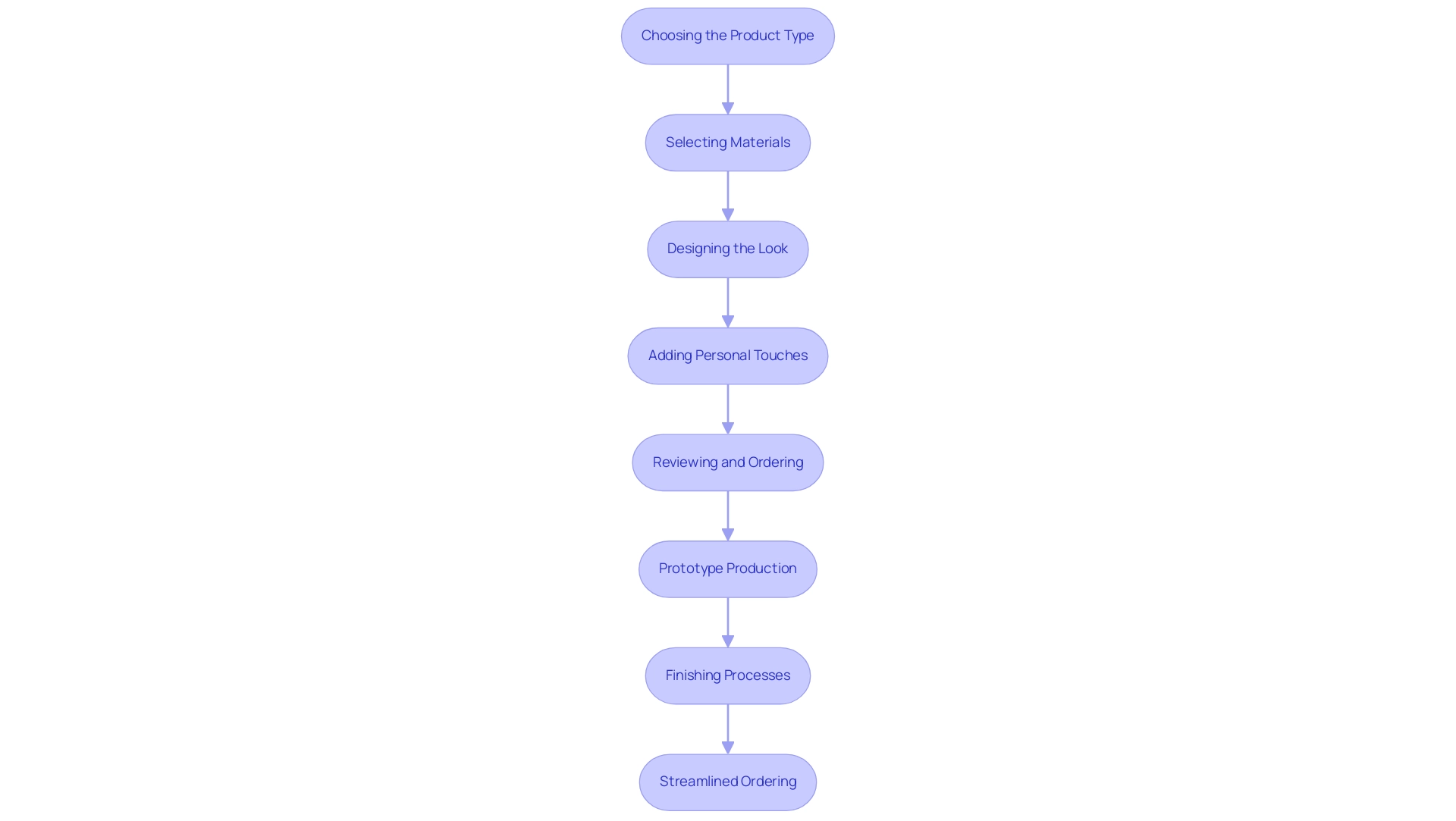 Each box represents a step in the customization process, and the arrows indicate the sequence in which the steps should be completed.